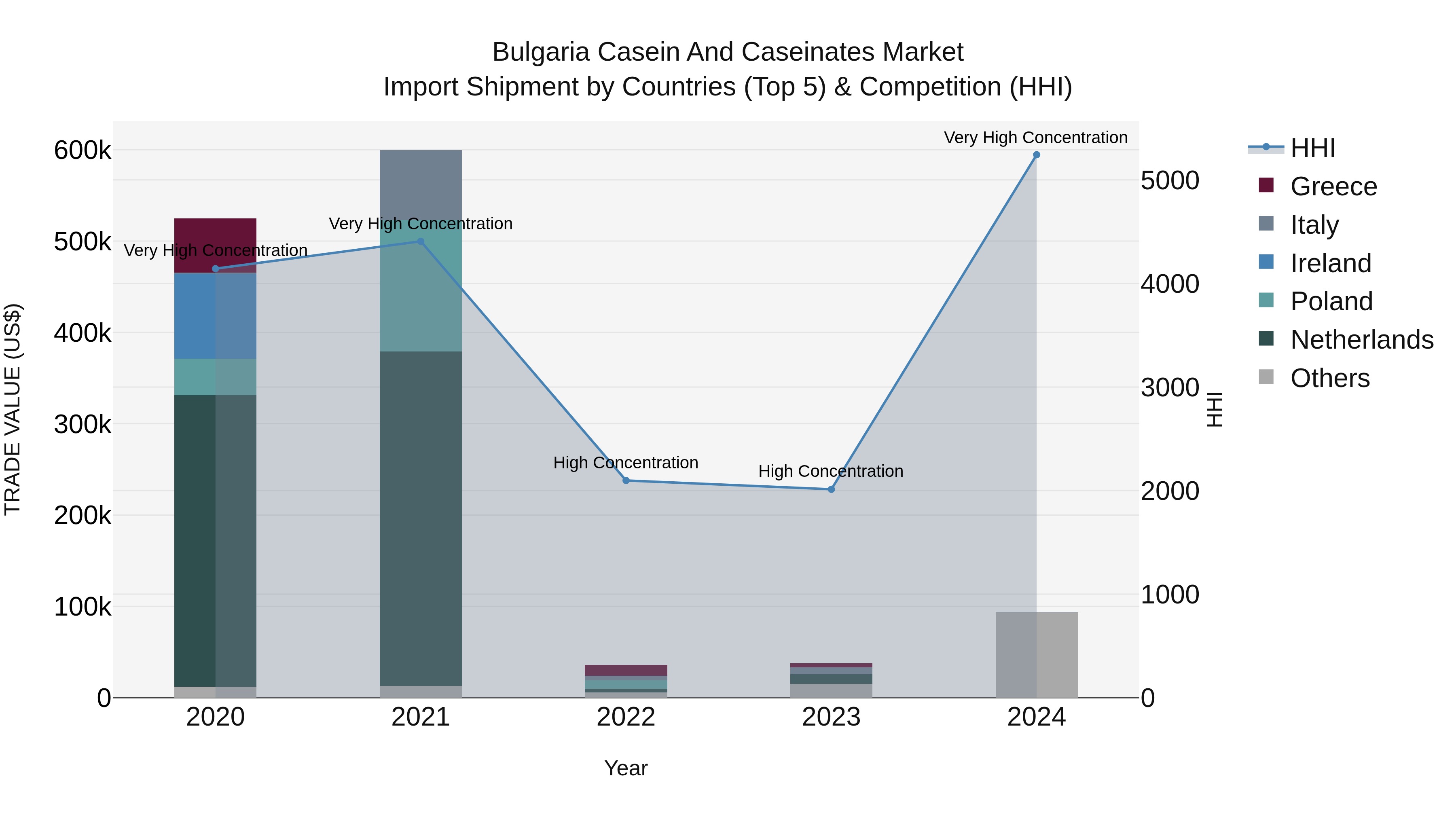 Bulgaria Casein and Caseinates Market Top 5 Importing Countries and Market Competition (HHI) Analysis