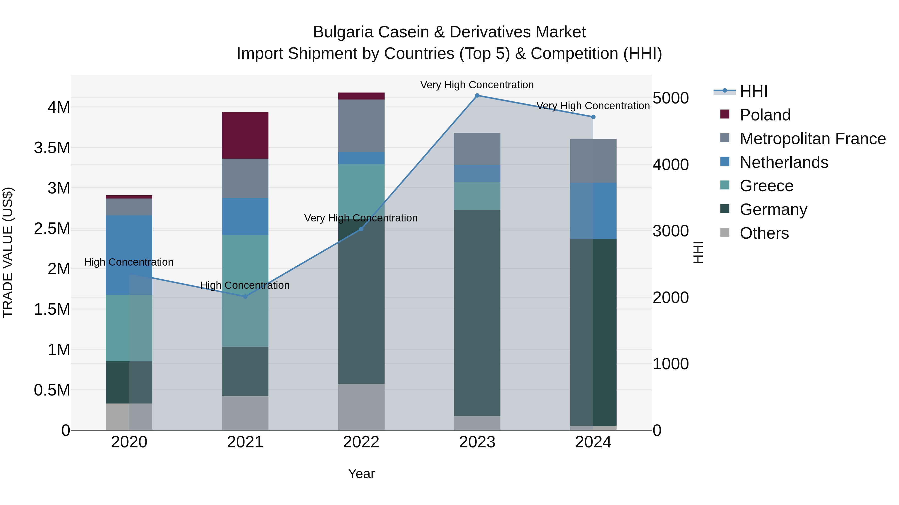 Bulgaria Casein & Derivatives Market Top 5 Importing Countries and Market Competition (HHI) Analysis