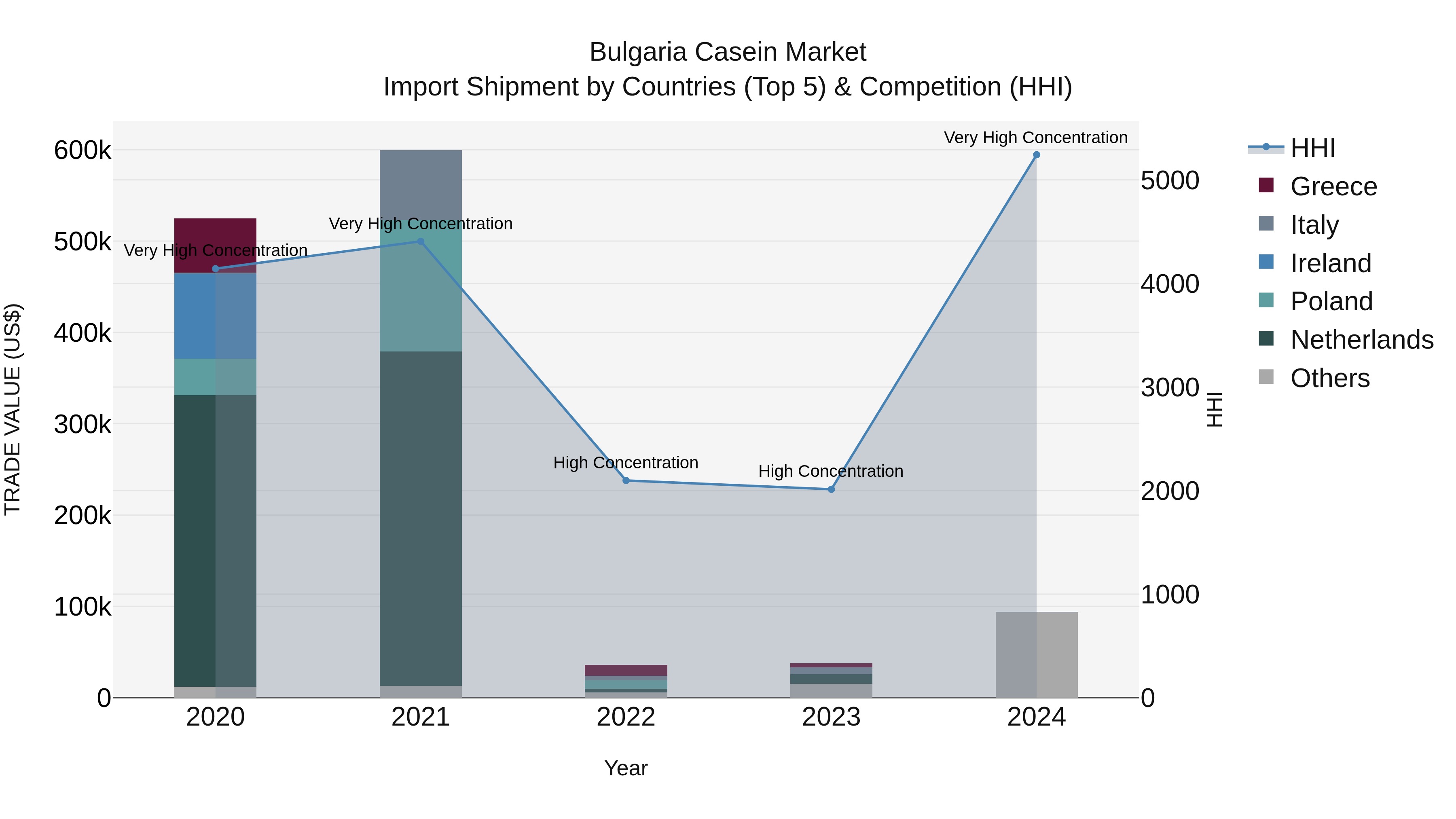 Bulgaria Casein Market Top 5 Importing Countries and Market Competition (HHI) Analysis