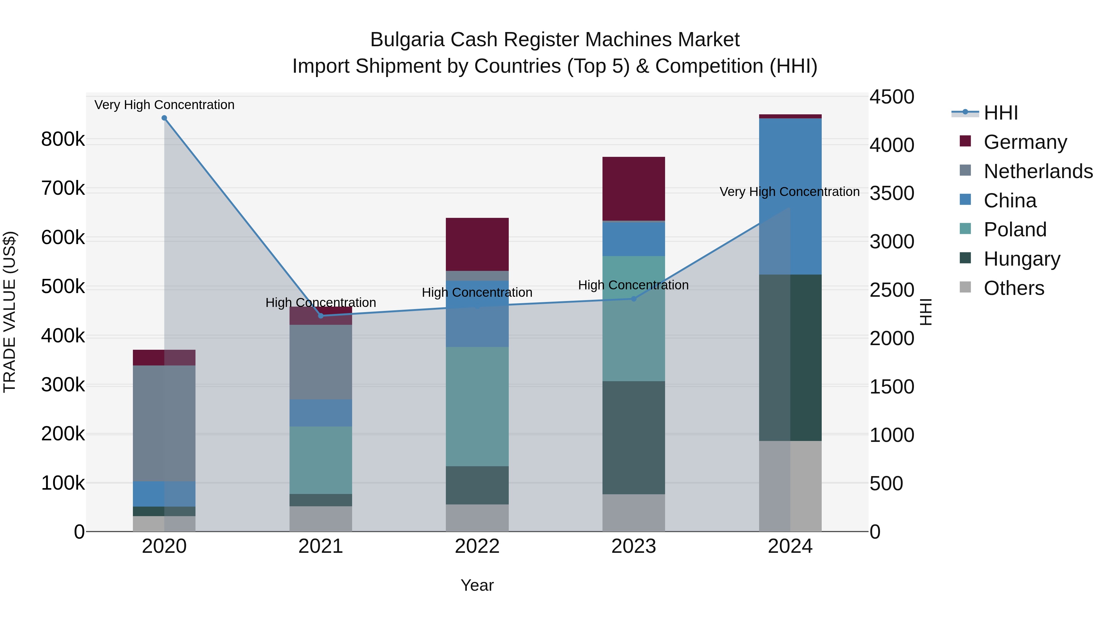 Bulgaria Cash Register Machines Market Top 5 Importing Countries and Market Competition (HHI) Analysis