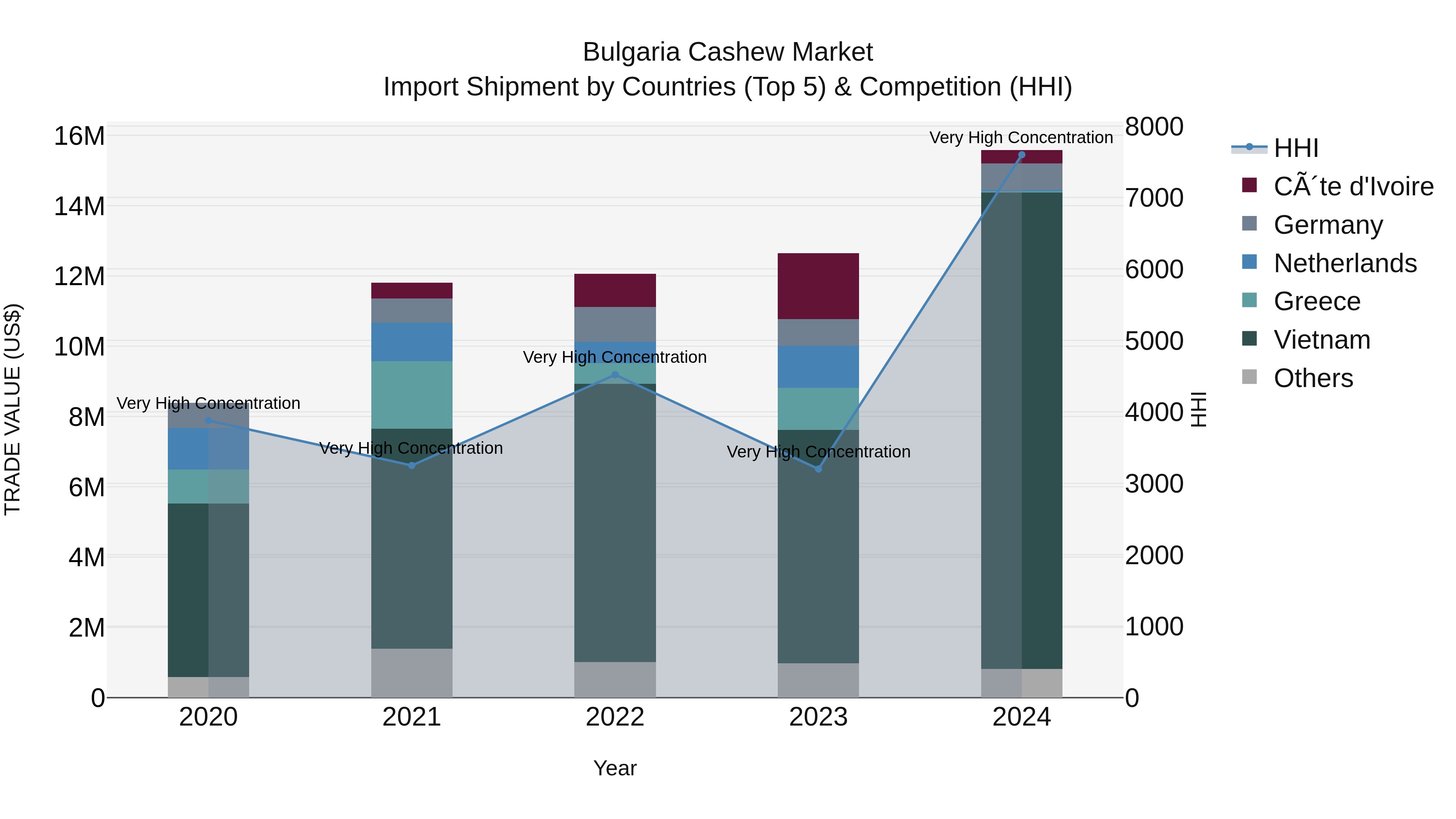 Bulgaria Cashew Market Top 5 Importing Countries and Market Competition (HHI) Analysis