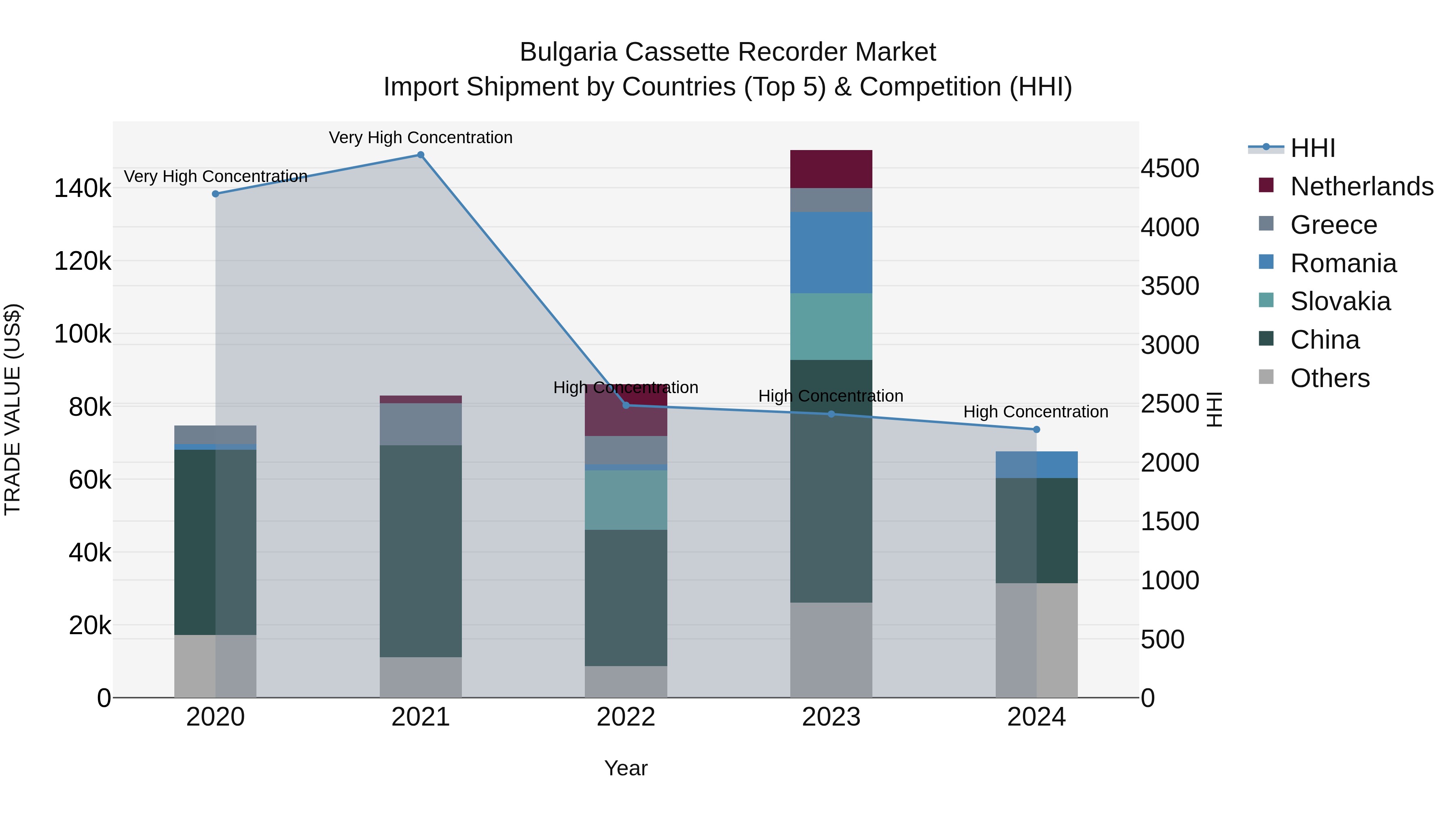Bulgaria Cassette Recorder Market Top 5 Importing Countries and Market Competition (HHI) Analysis