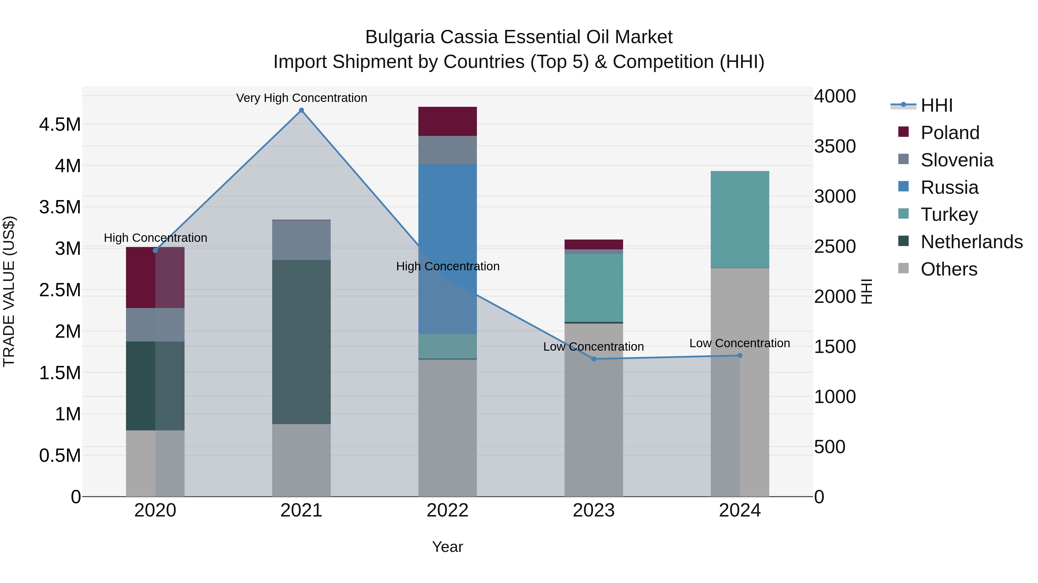 Bulgaria Cassia Essential Oil Market Top 5 Importing Countries and Market Competition (HHI) Analysis