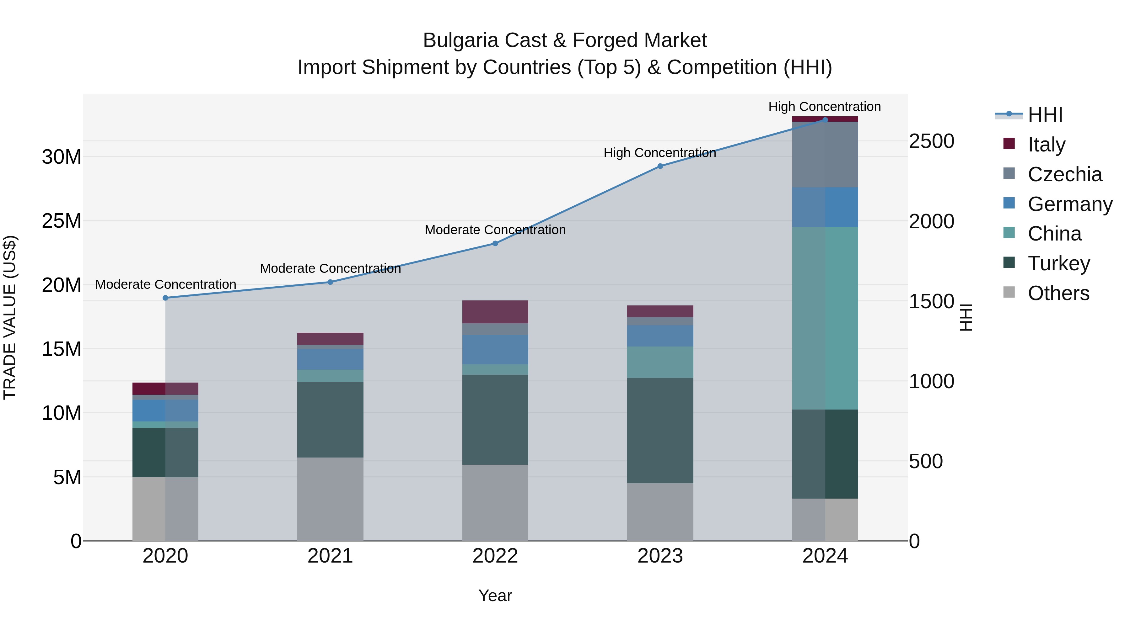 Bulgaria Cast & Forged Market Top 5 Importing Countries and Market Competition (HHI) Analysis
