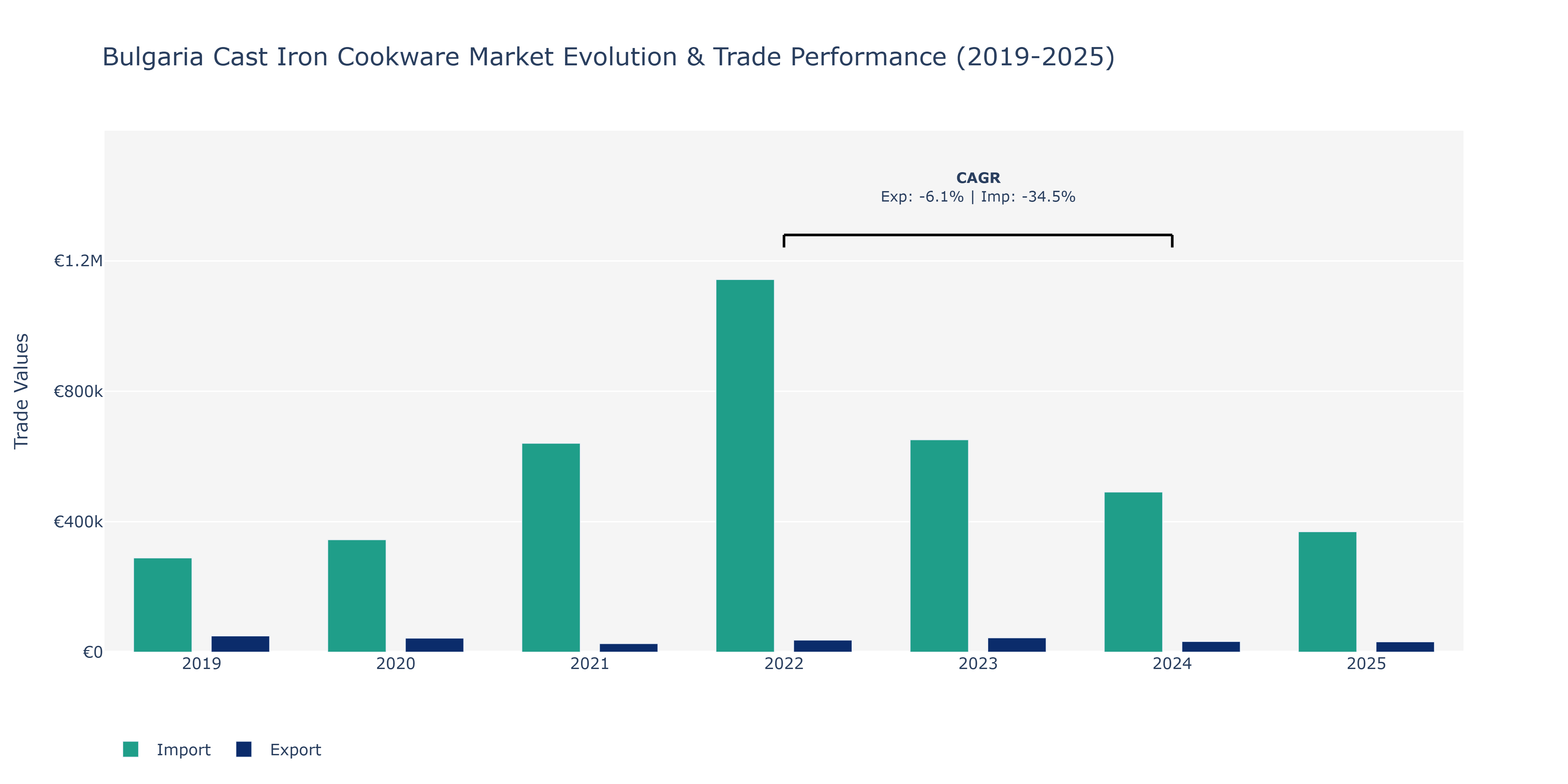 Bulgaria Cast Iron Cookware Market: Production & Trade Performance (2019-2025)