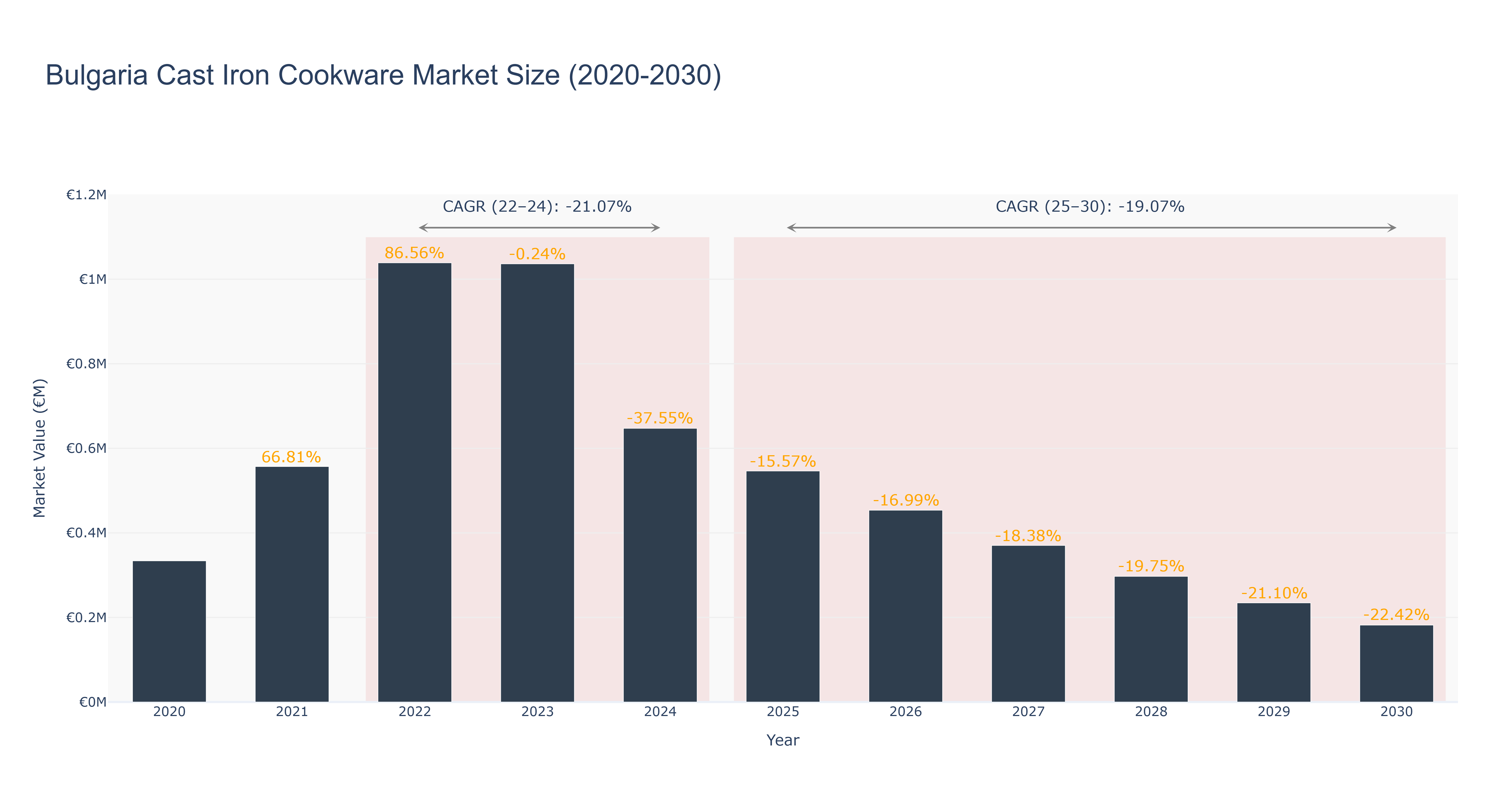 Bulgaria Cast Iron Cookware Market Size (2020-2030)