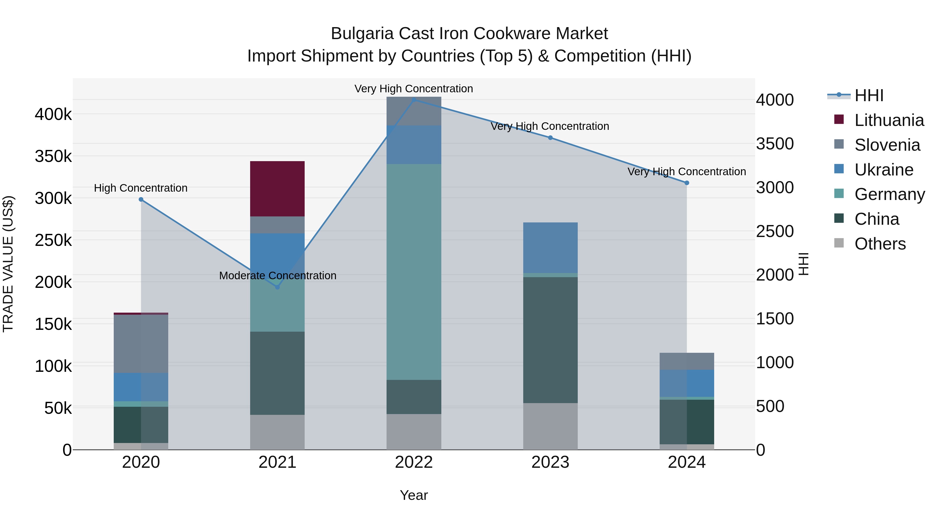 Bulgaria Cast Iron Cookware Market Top 5 Importing Countries and Market Competition (HHI) Analysis