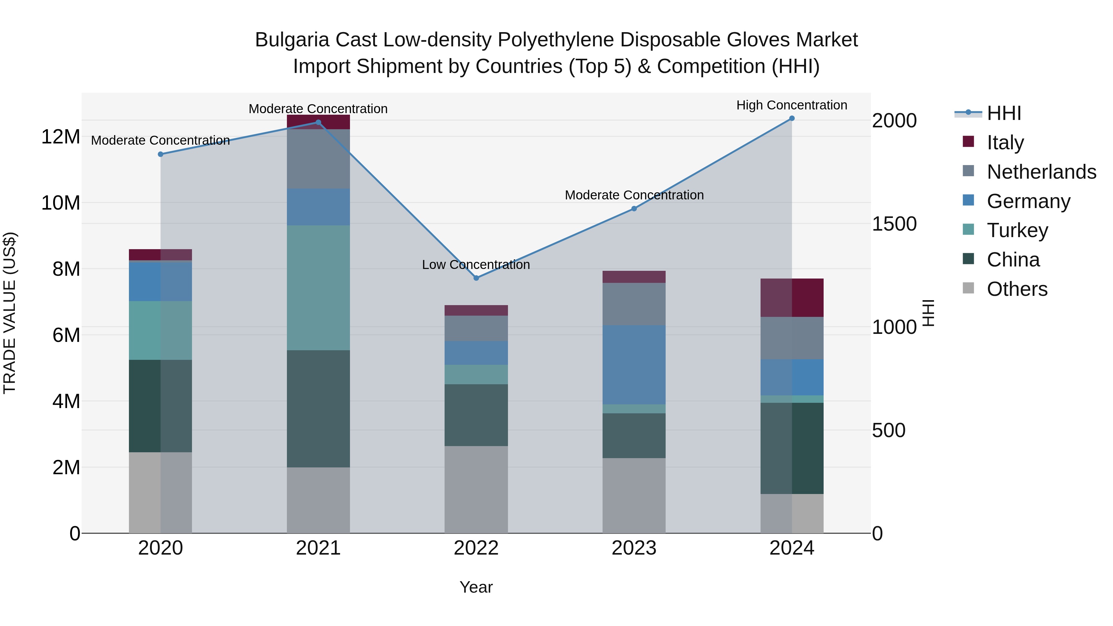 Bulgaria Cast Low-density Polyethylene Disposable Gloves Market Top 5 Importing Countries and Market Competition (HHI) Analysis