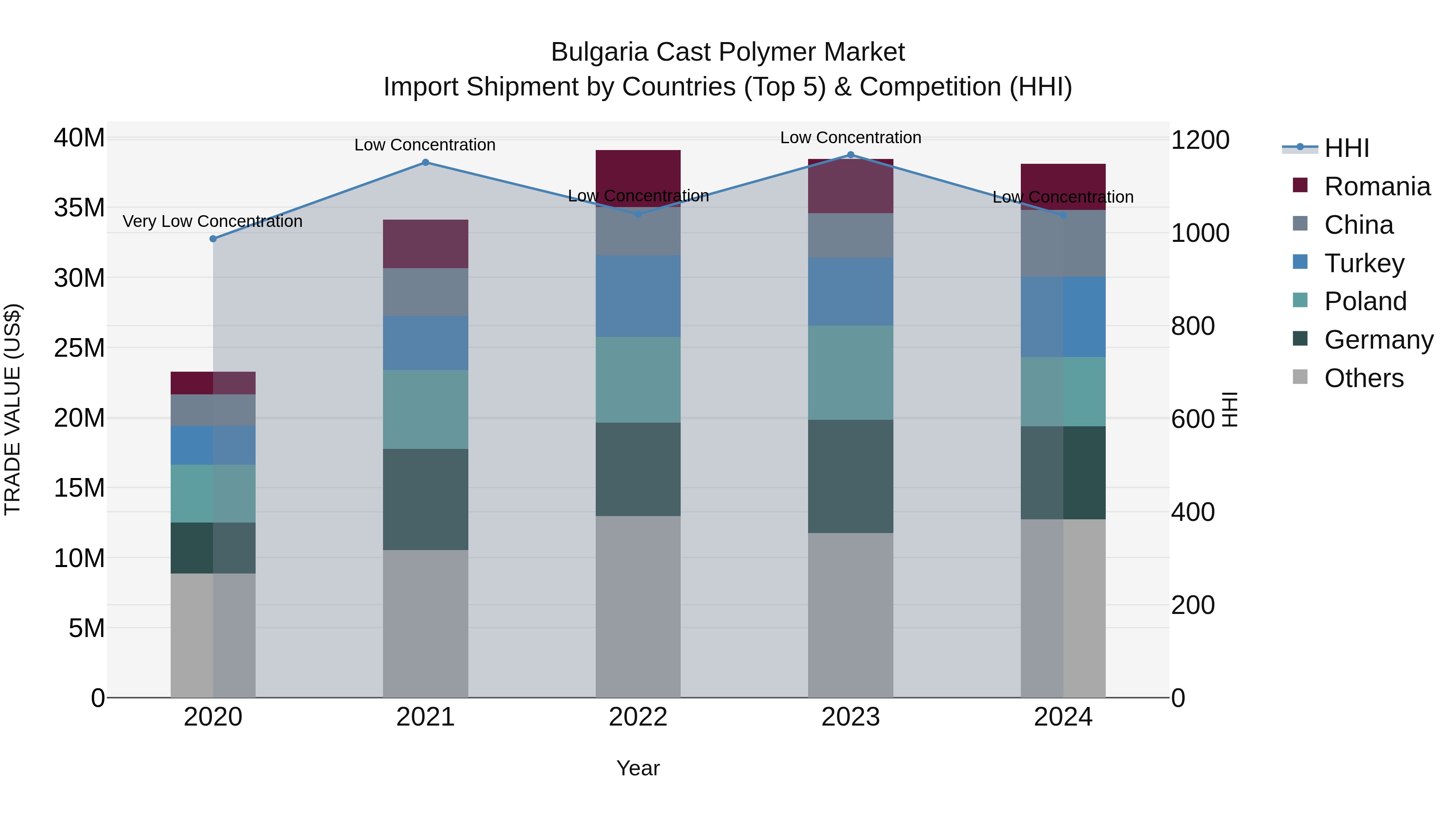 Bulgaria Cast Polymer Market Top 5 Importing Countries and Market Competition (HHI) Analysis