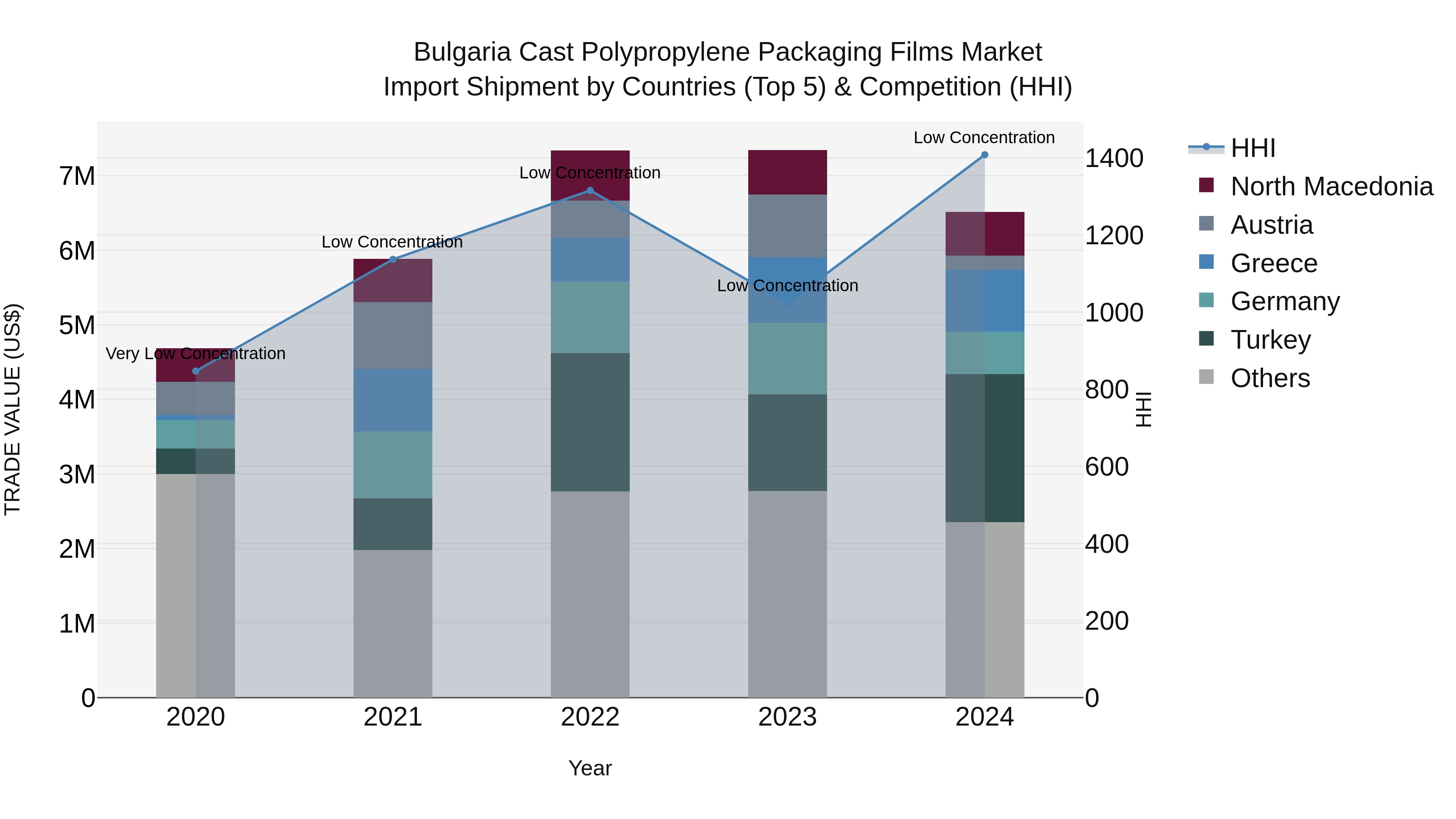 Bulgaria Cast Polypropylene Packaging Films Market Top 5 Importing Countries and Market Competition (HHI) Analysis