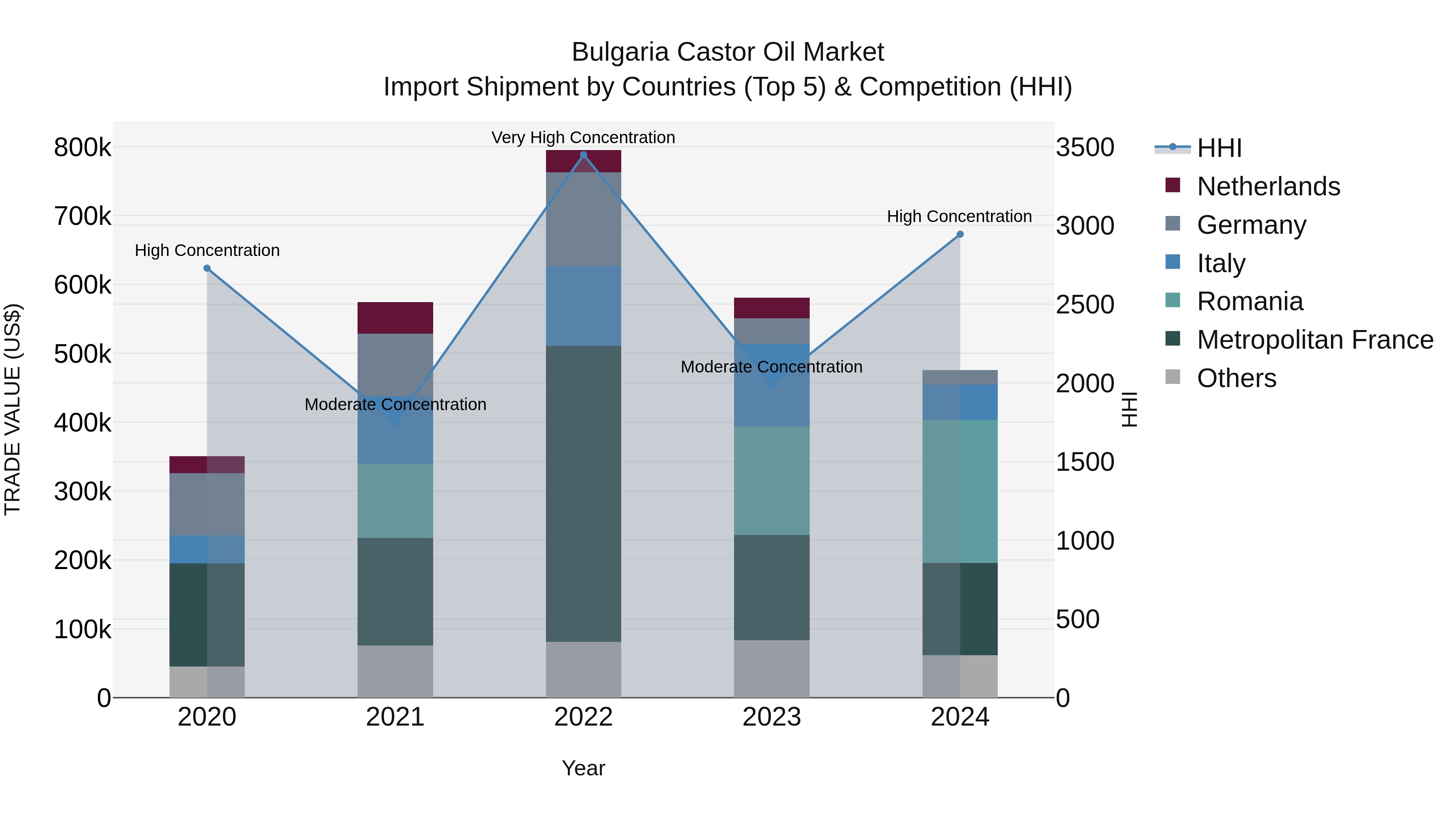 Bulgaria Castor Oil Market Top 5 Importing Countries and Market Competition (HHI) Analysis