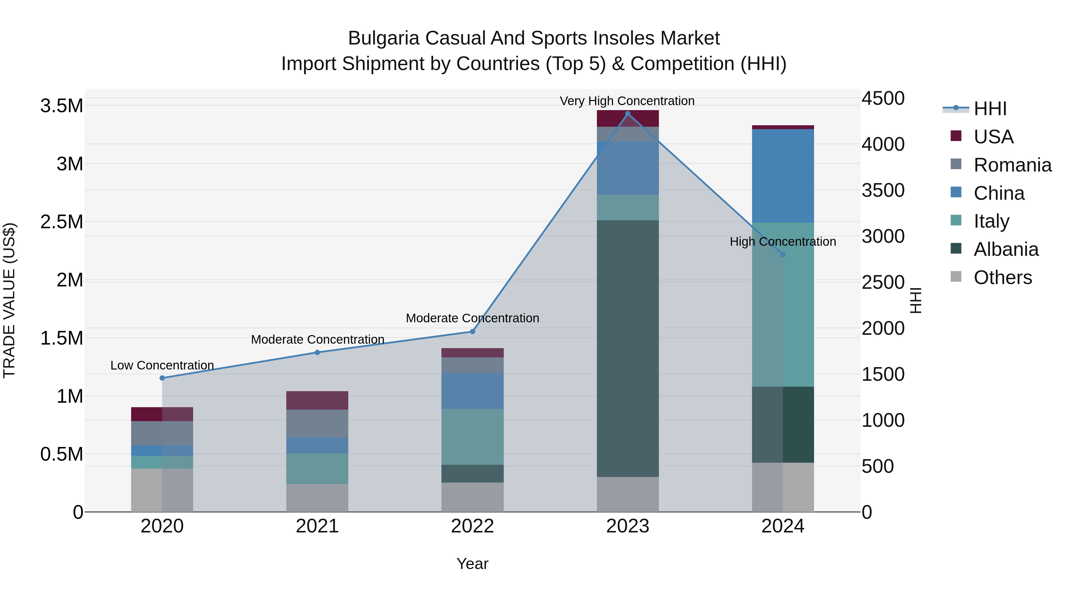 Bulgaria Casual and Sports Insoles Market Top 5 Importing Countries and Market Competition (HHI) Analysis