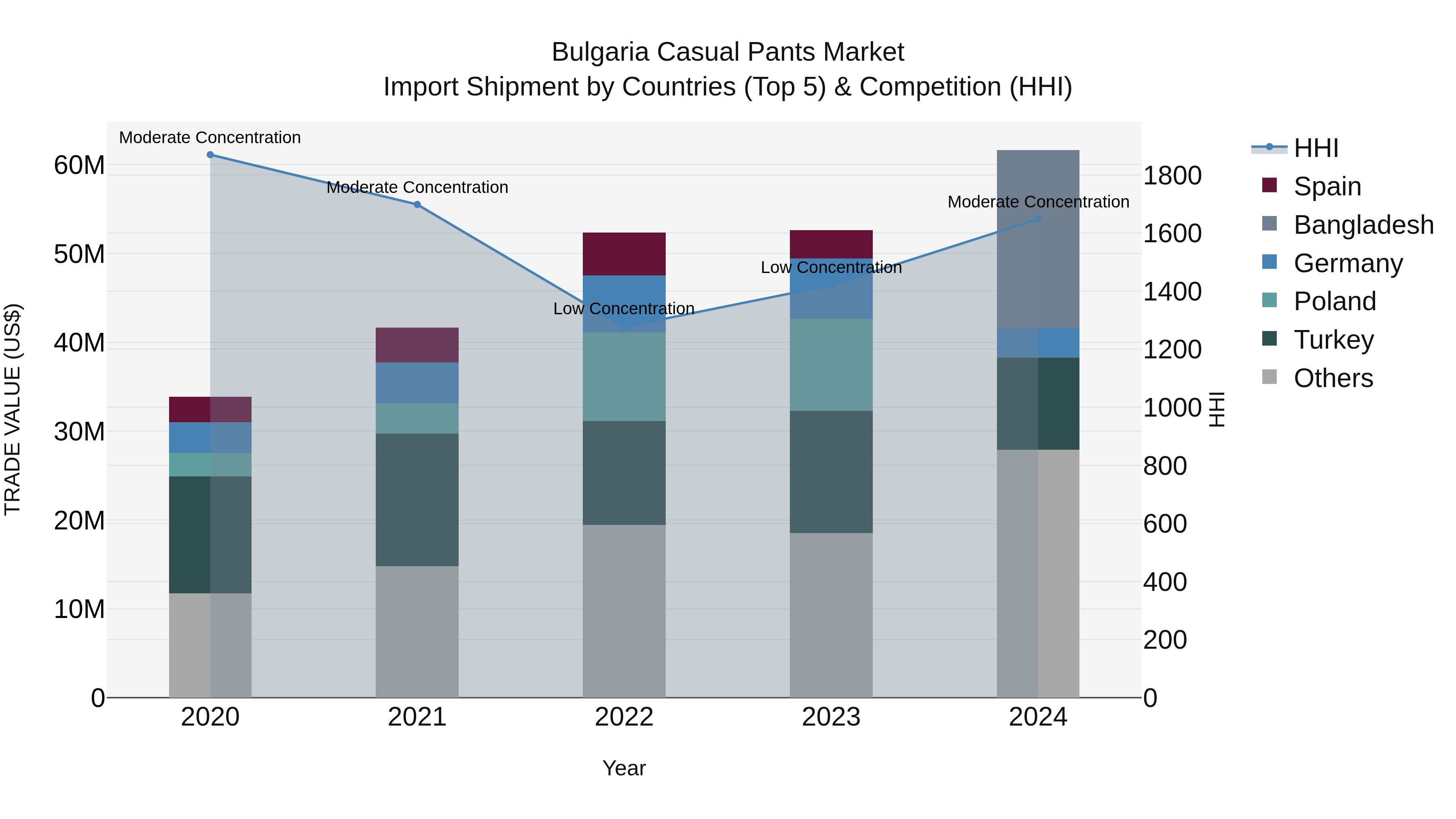 Bulgaria Casual Pants Market Top 5 Importing Countries and Market Competition (HHI) Analysis