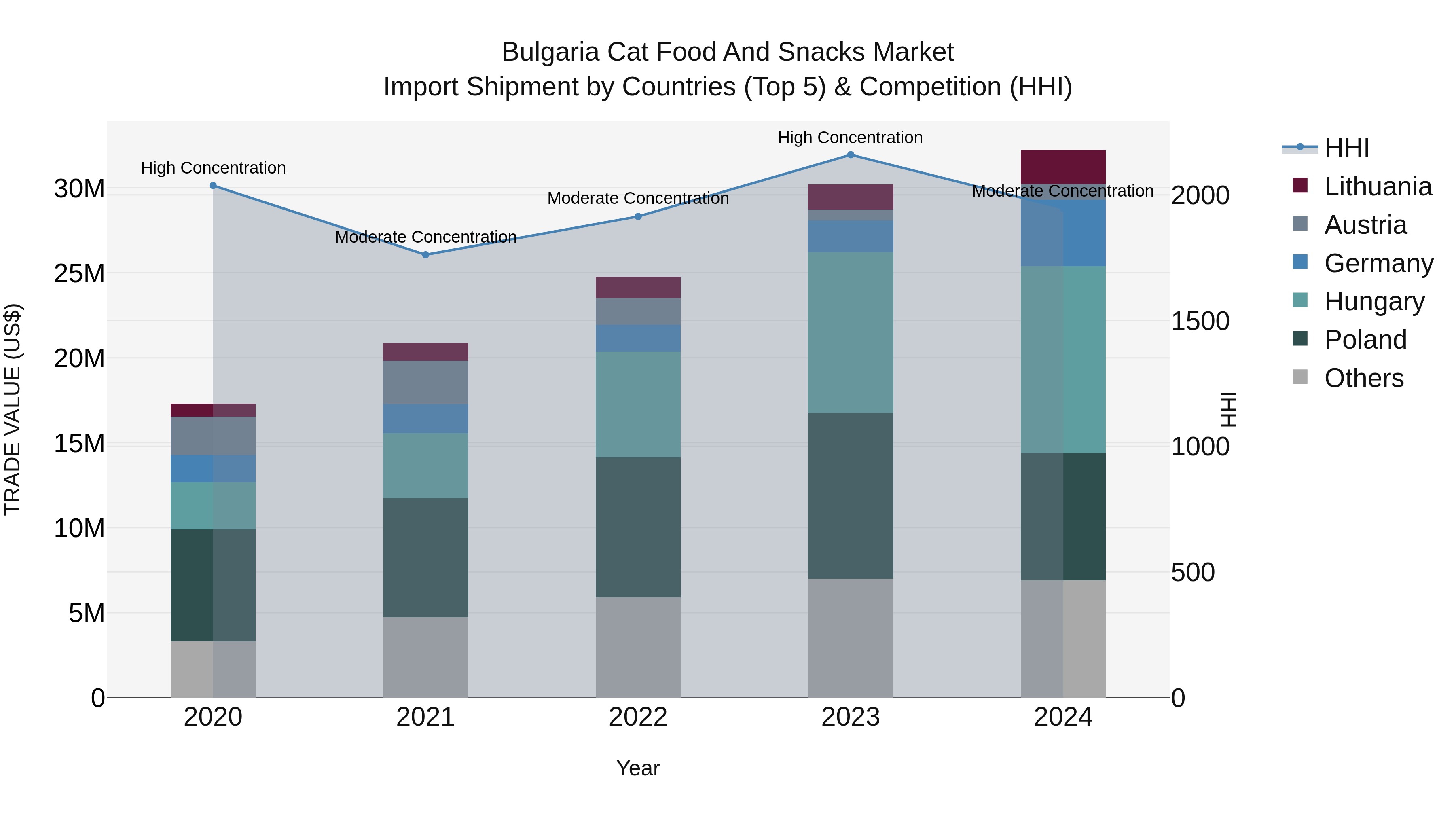 Bulgaria Cat Food and Snacks Market Top 5 Importing Countries and Market Competition (HHI) Analysis