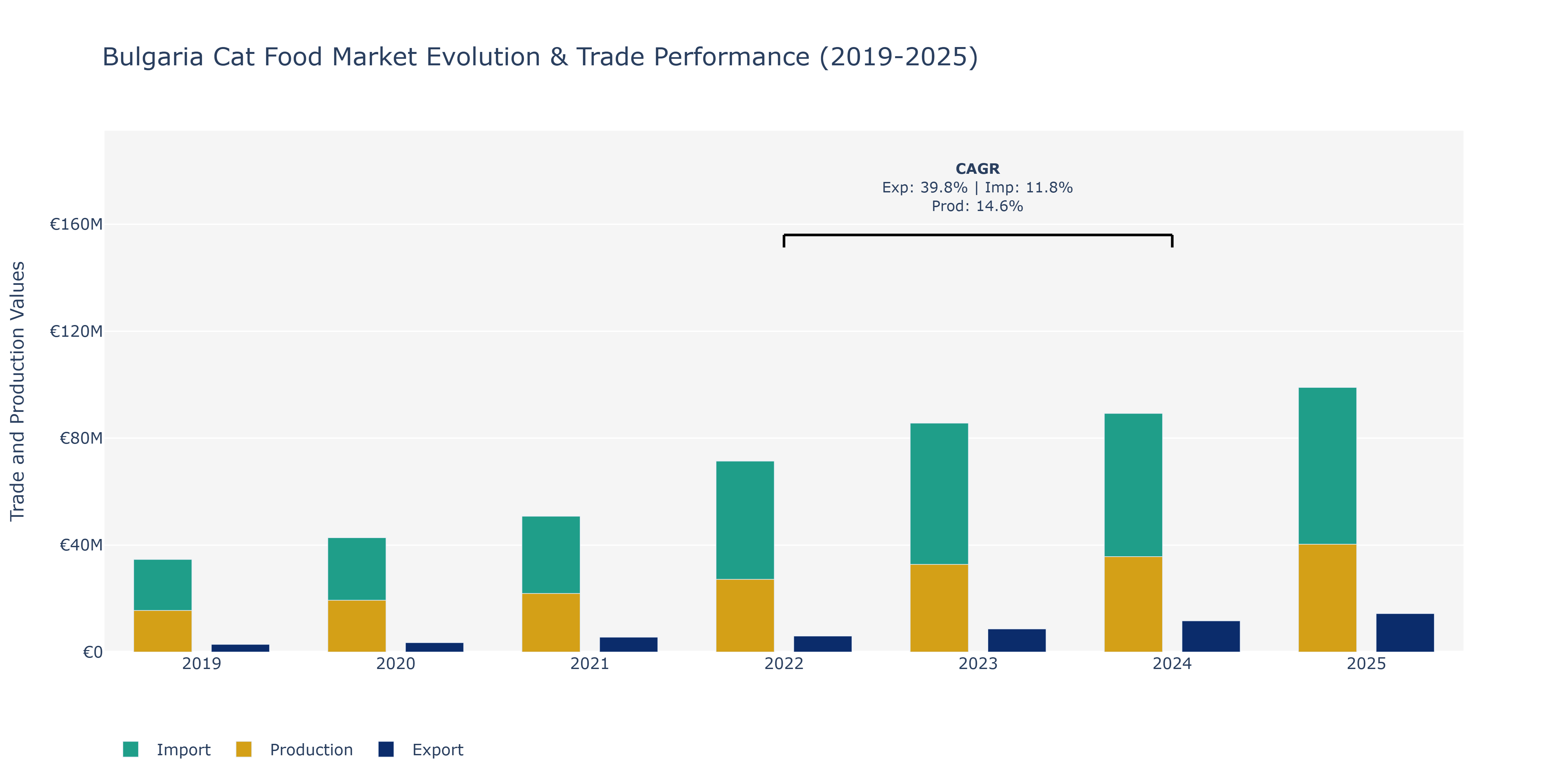 Bulgaria Cat Food Market: Production & Trade Performance (2019-2025) Size