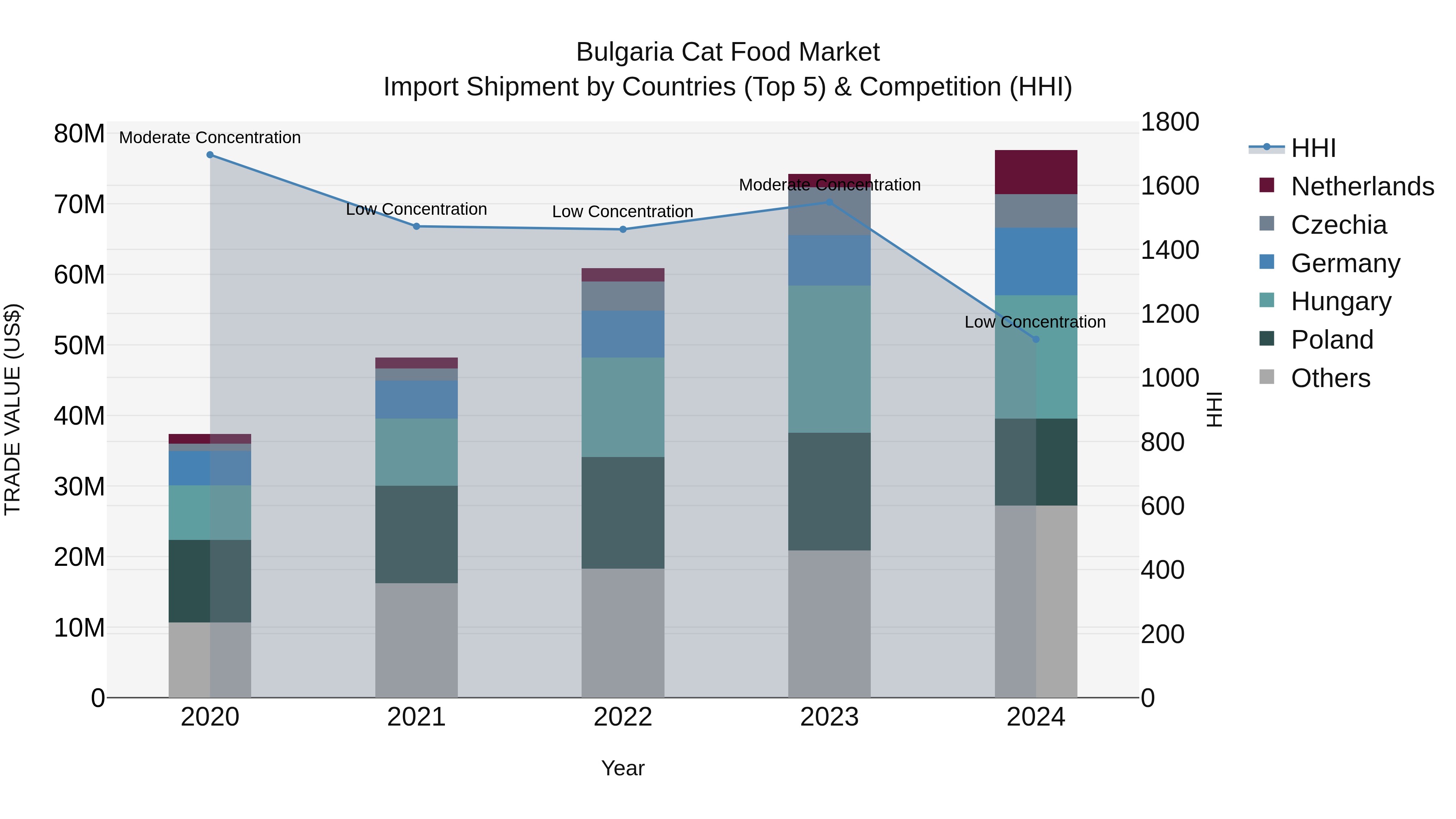 Bulgaria Cat Food Market Top 5 Importing Countries and Market Competition (HHI) Analysis