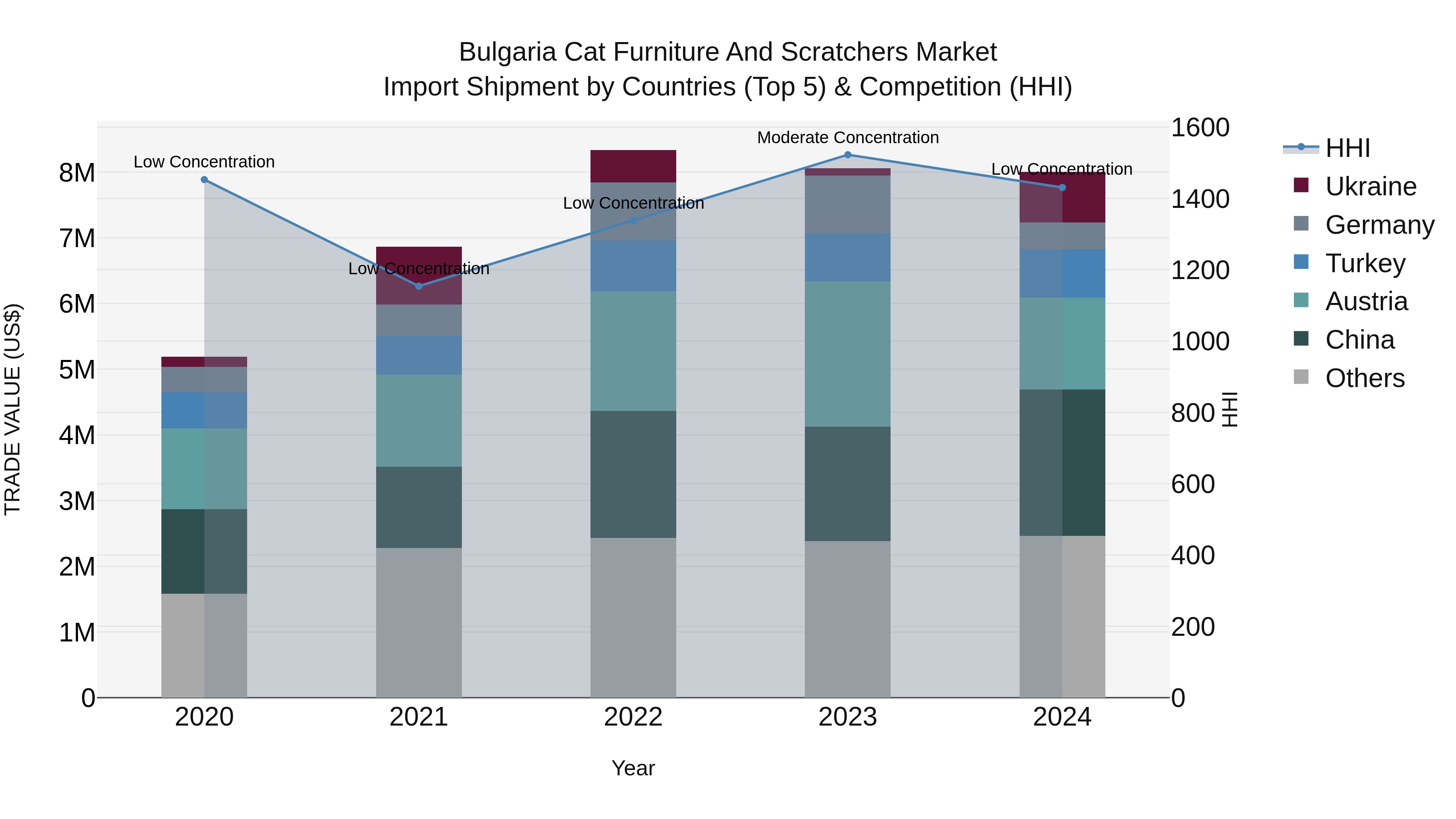 Bulgaria Cat Furniture and Scratchers Market Top 5 Importing Countries and Market Competition (HHI) Analysis