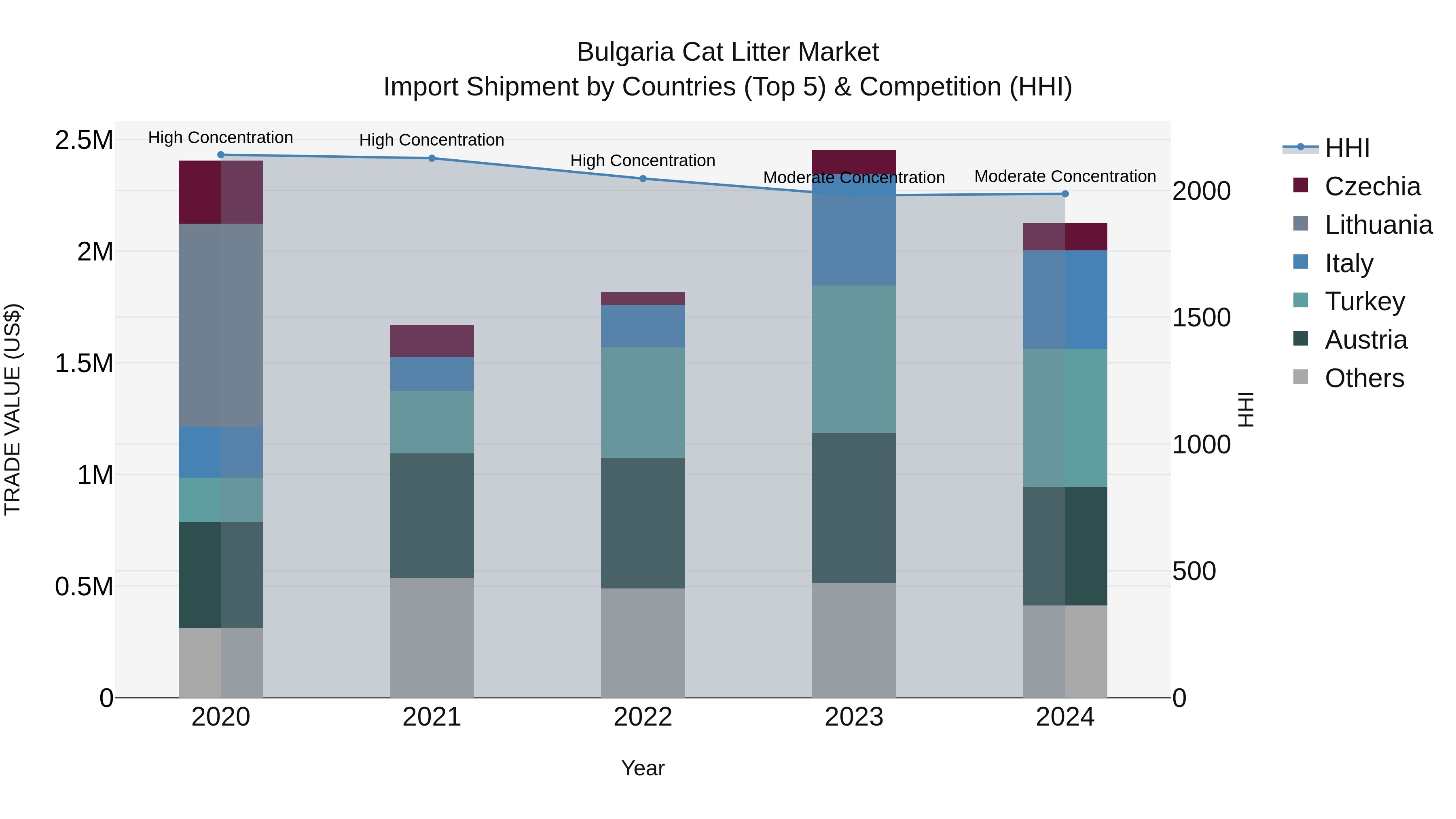 Bulgaria Cat Litter Market Top 5 Importing Countries and Market Competition (HHI) Analysis