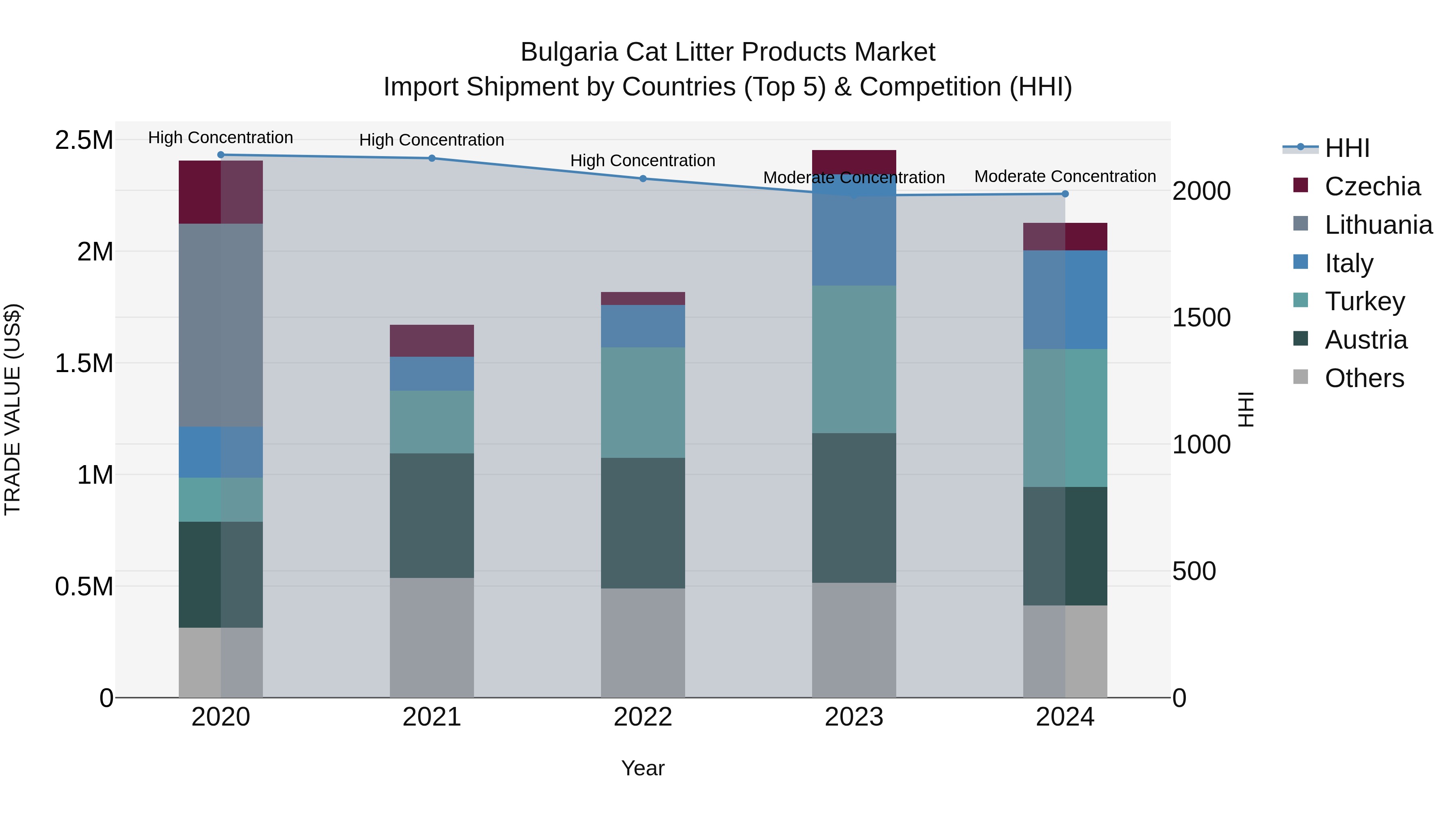 Bulgaria Cat Litter Products Market Top 5 Importing Countries and Market Competition (HHI) Analysis