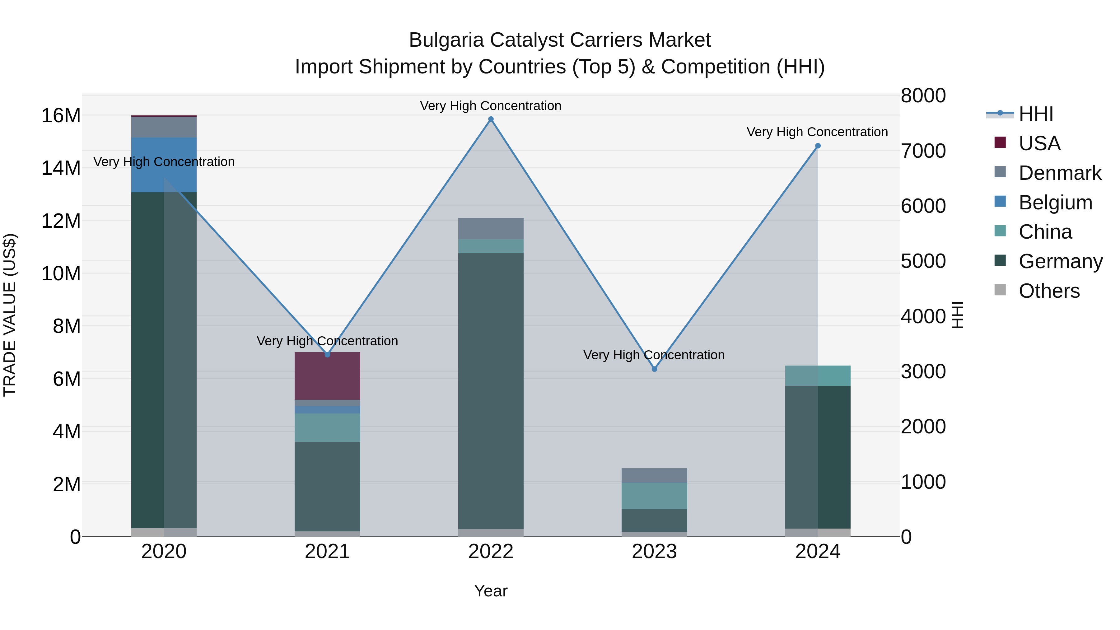 Bulgaria Catalyst Carriers Market Top 5 Importing Countries and Market Competition (HHI) Analysis