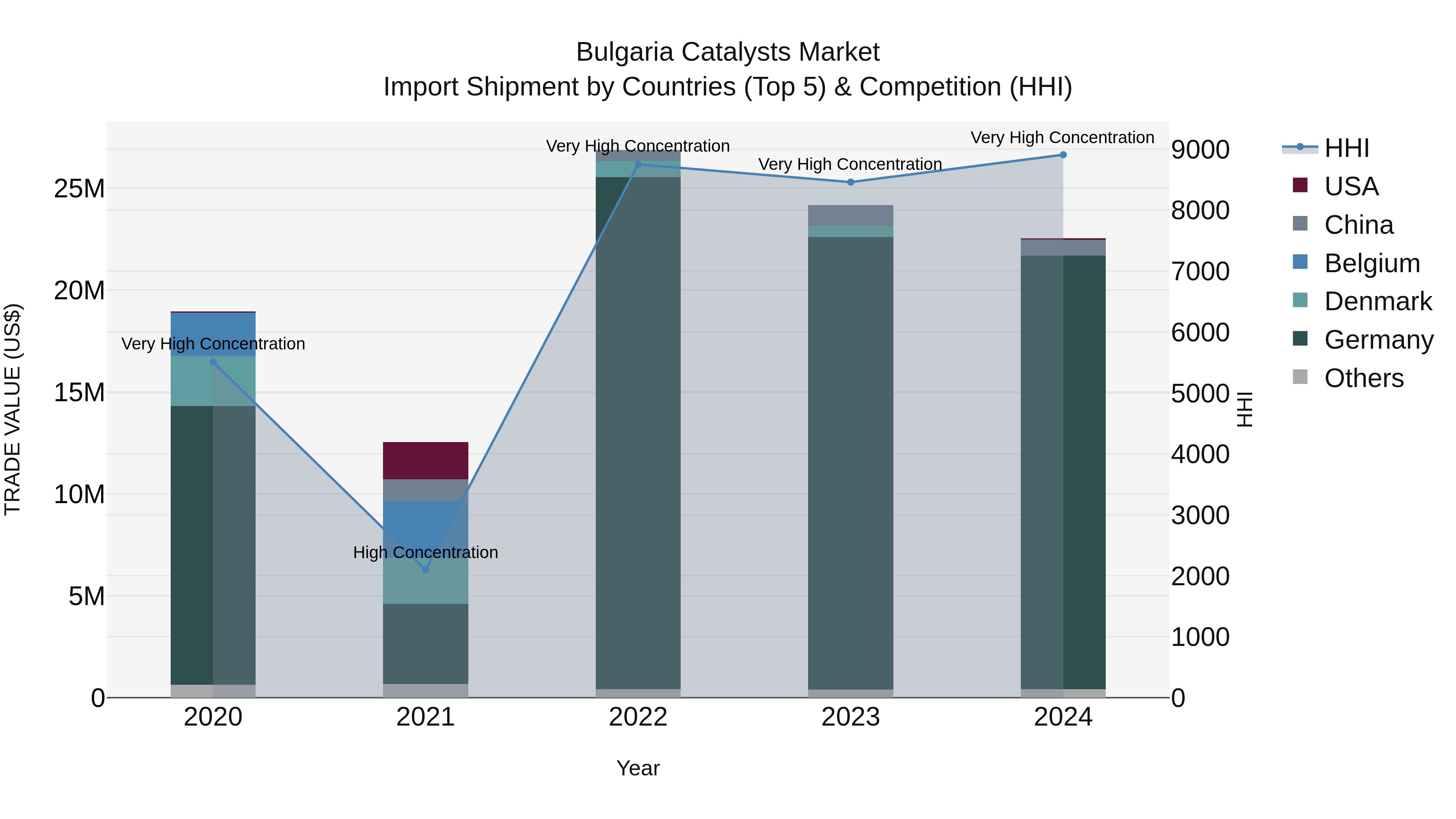 Bulgaria Catalysts Market Top 5 Importing Countries and Market Competition (HHI) Analysis