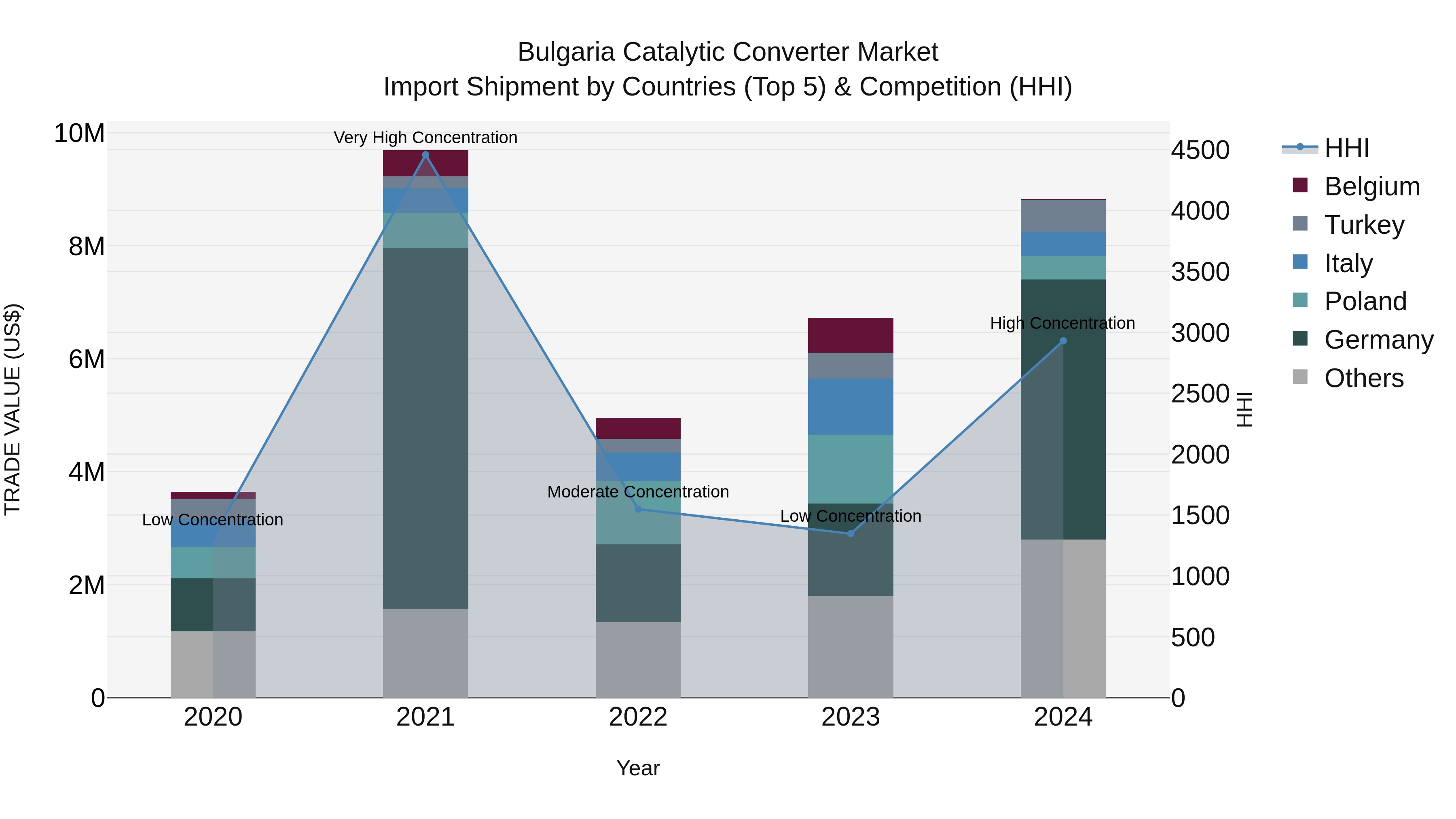 Bulgaria Catalytic Converter Market Top 5 Importing Countries and Market Competition (HHI) Analysis