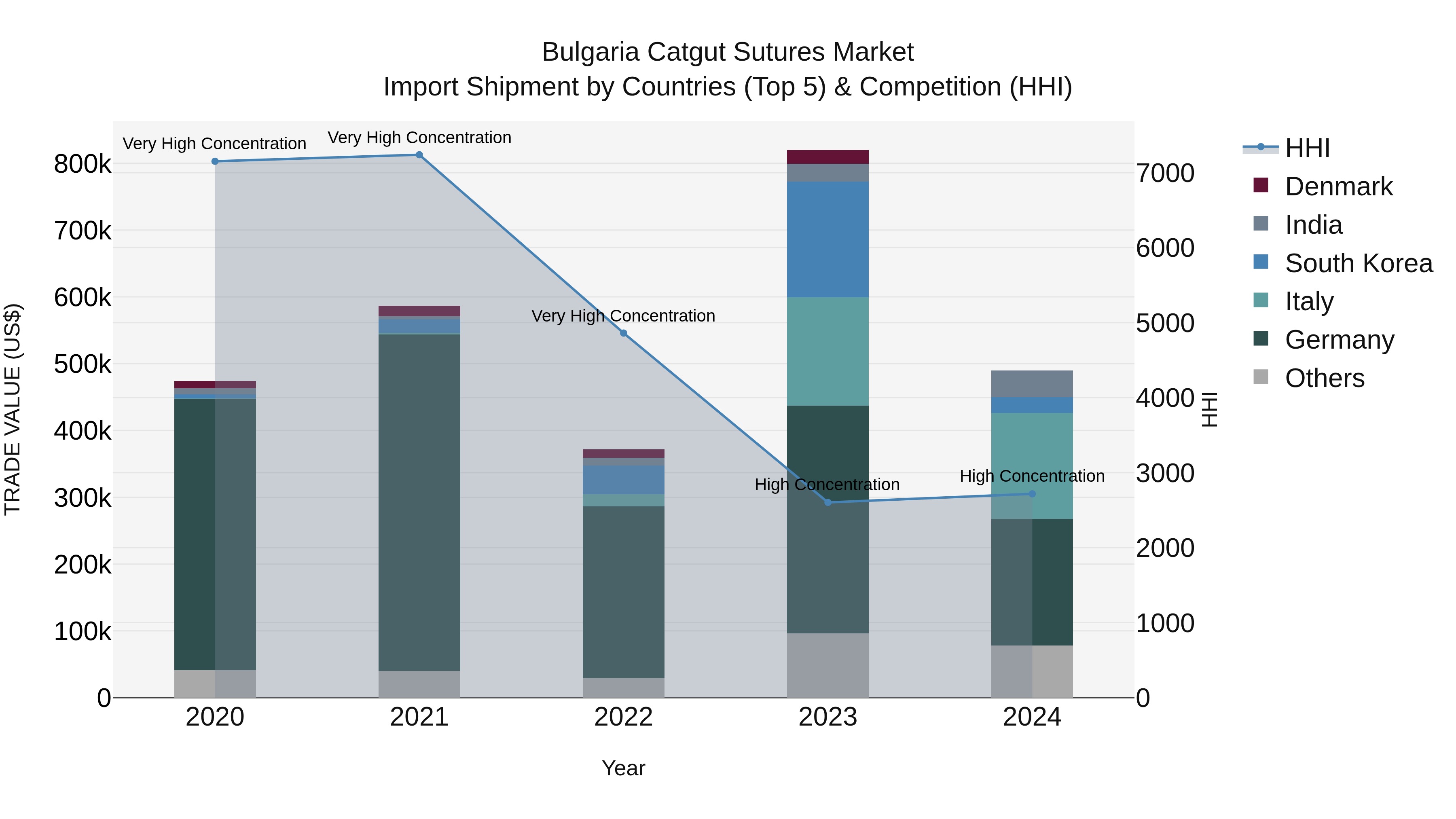 Bulgaria Catgut Sutures Market Top 5 Importing Countries and Market Competition (HHI) Analysis