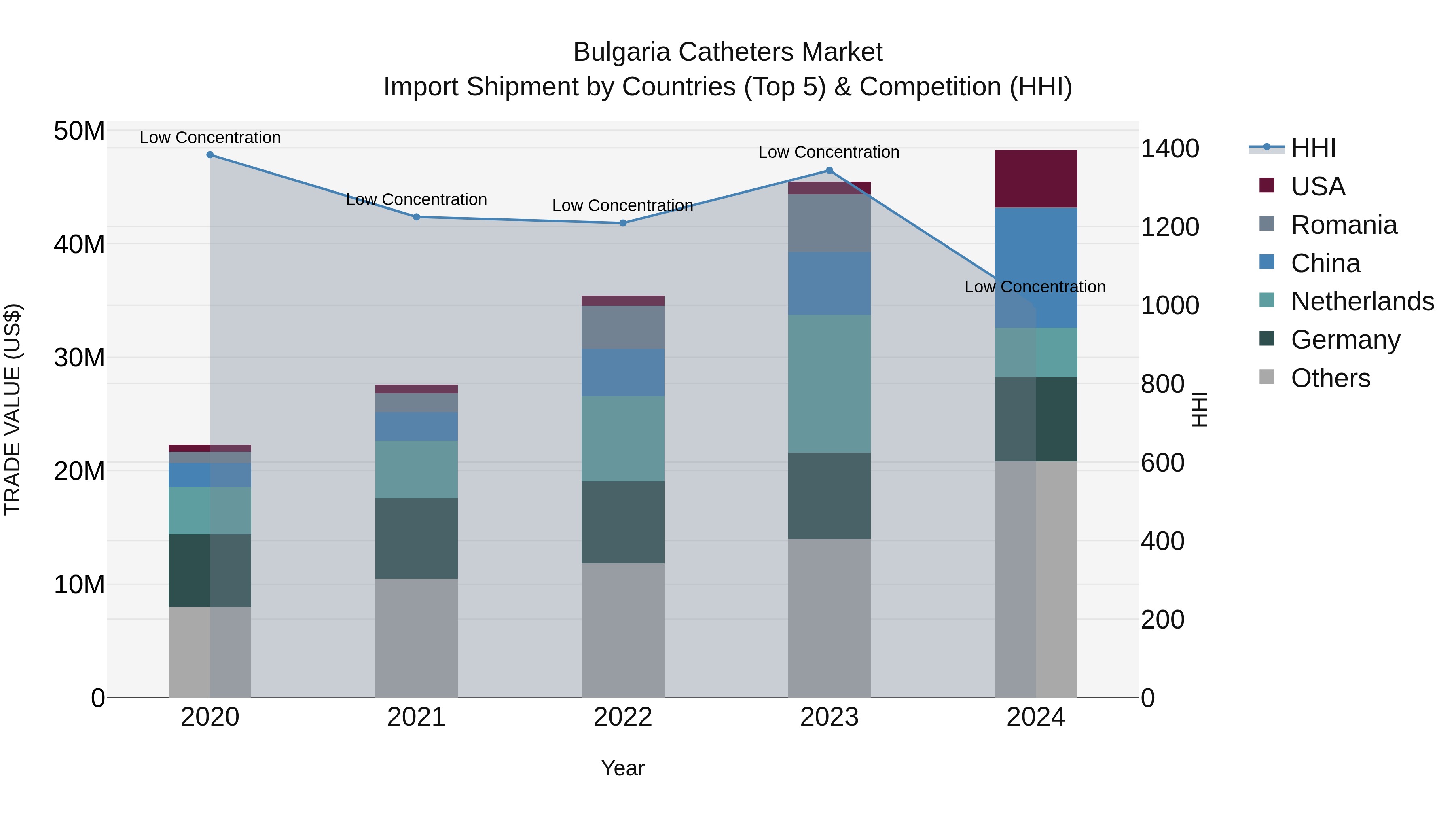 Bulgaria Catheters Market Top 5 Importing Countries and Market Competition (HHI) Analysis