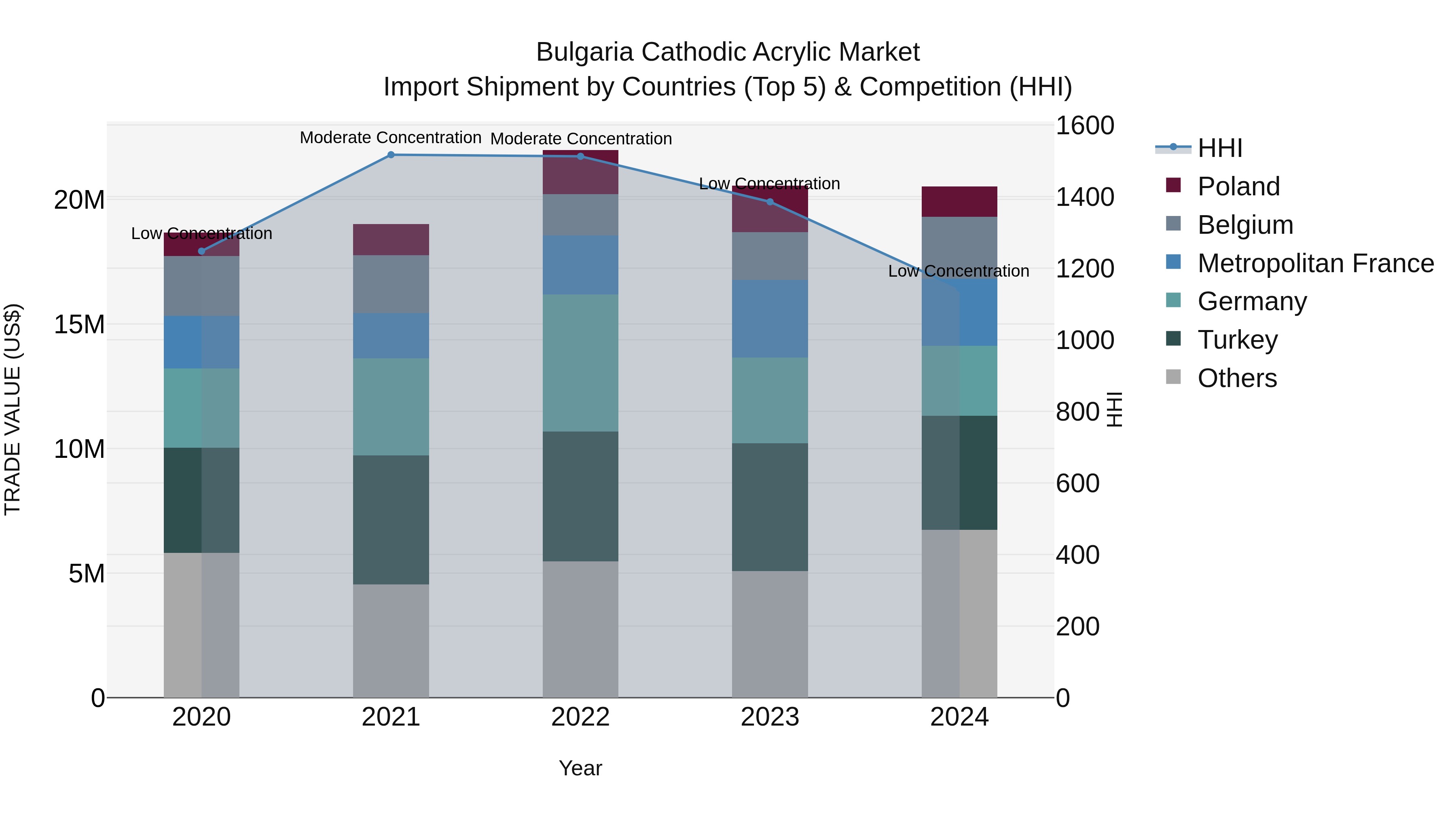 Bulgaria Cathodic Acrylic Market Top 5 Importing Countries and Market Competition (HHI) Analysis