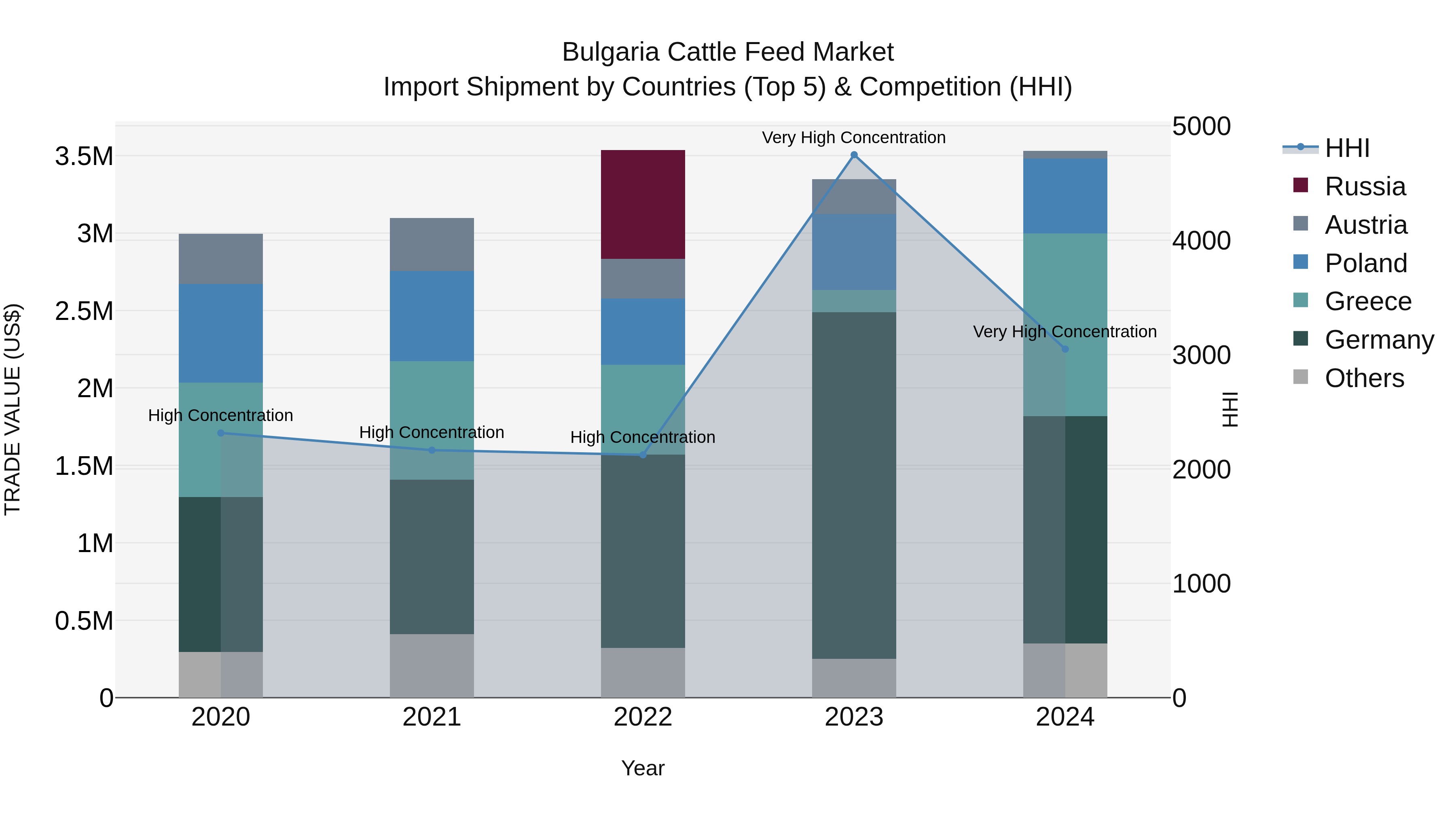 Bulgaria Cattle Feed Market Top 5 Importing Countries and Market Competition (HHI) Analysis