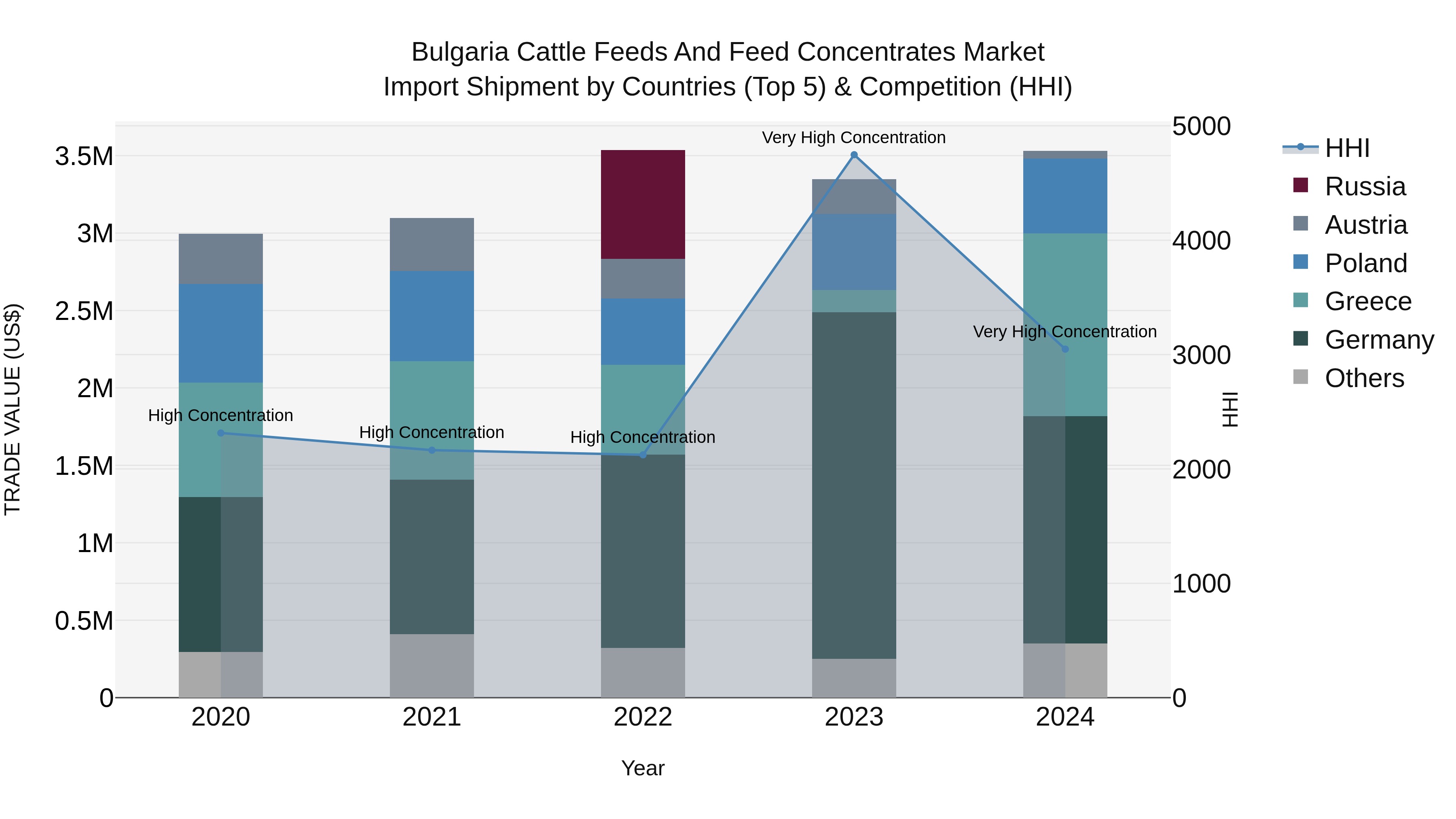 Bulgaria Cattle Feeds and Feed Concentrates Market Top 5 Importing Countries and Market Competition (HHI) Analysis