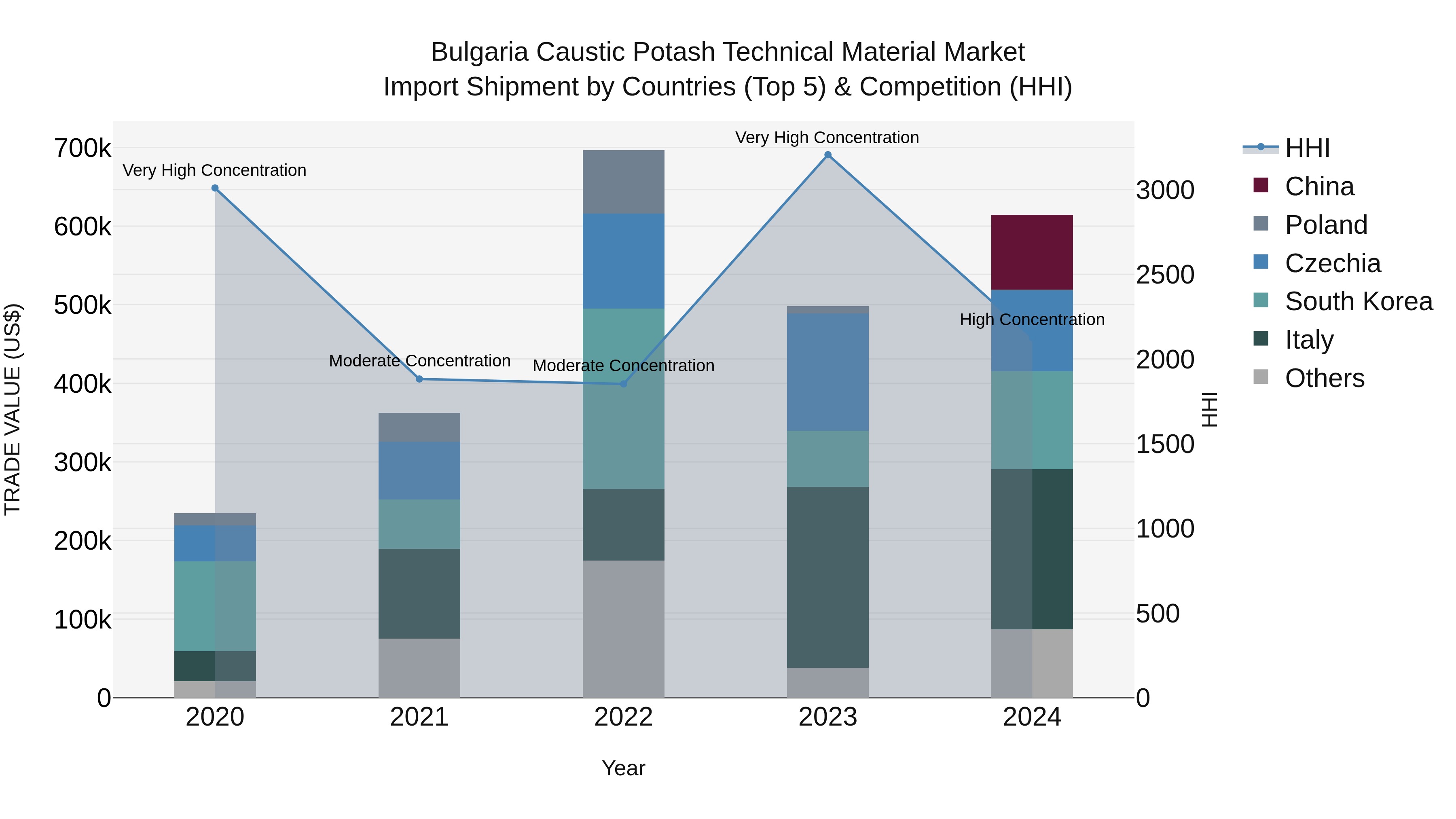 Bulgaria Caustic Potash Technical Material Market Top 5 Importing Countries and Market Competition (HHI) Analysis