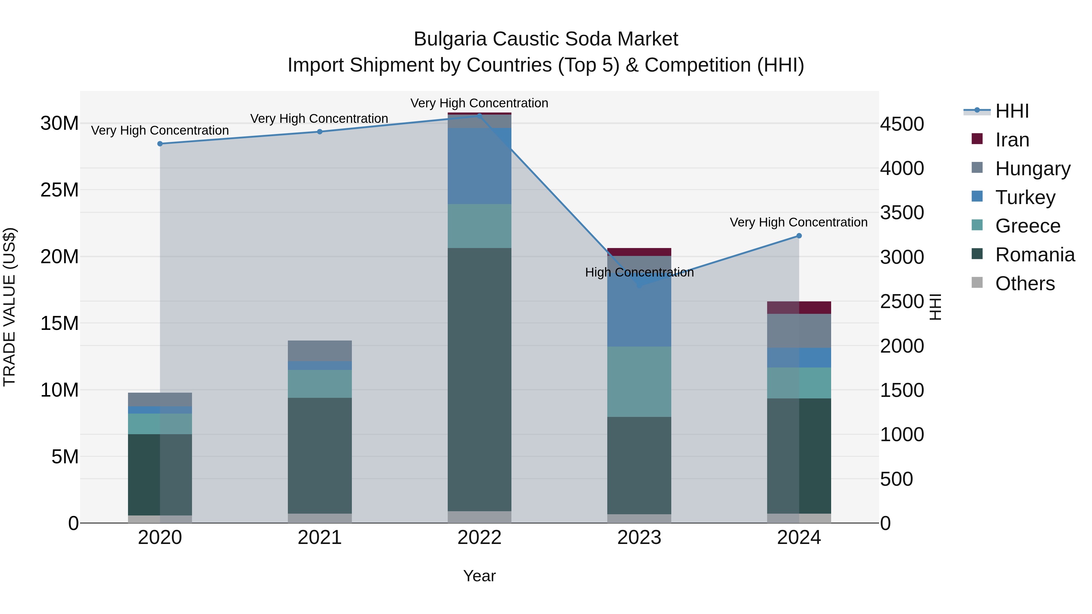 Bulgaria Caustic Soda Market Top 5 Importing Countries and Market Competition (HHI) Analysis
