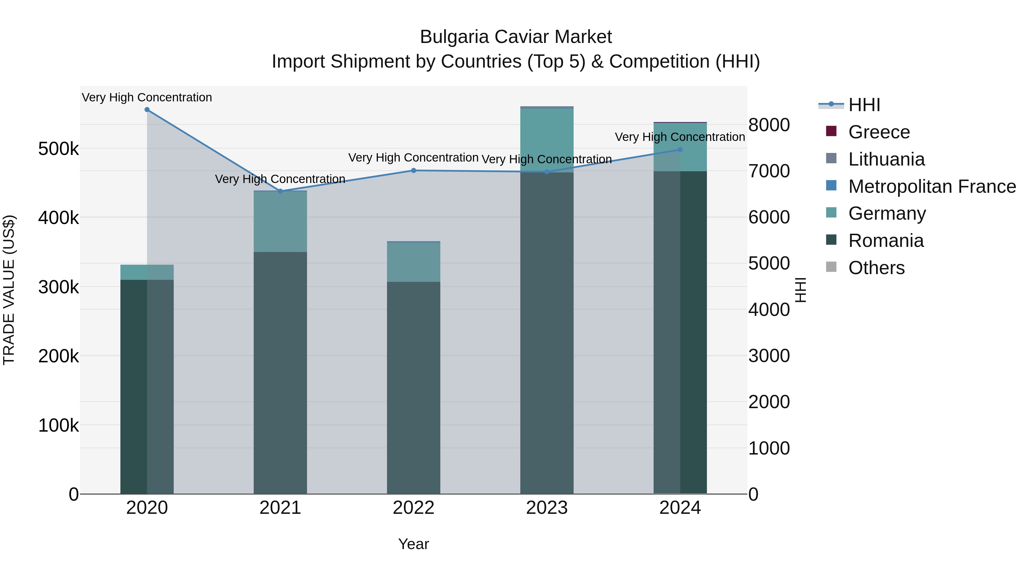 Bulgaria Caviar Market Top 5 Importing Countries and Market Competition (HHI) Analysis