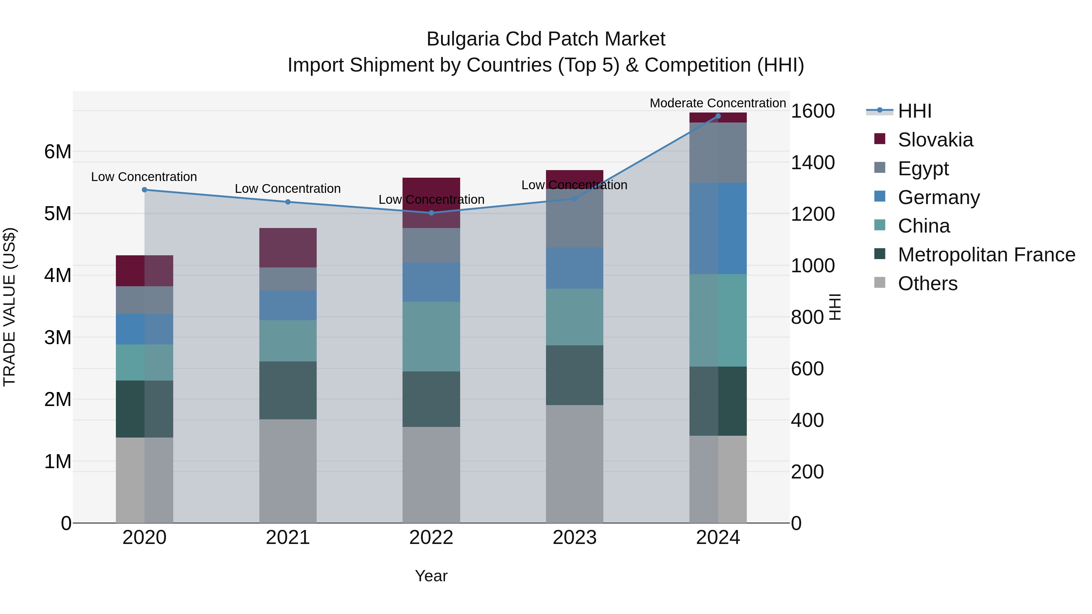 Bulgaria Cbd Patch Market Top 5 Importing Countries and Market Competition (HHI) Analysis