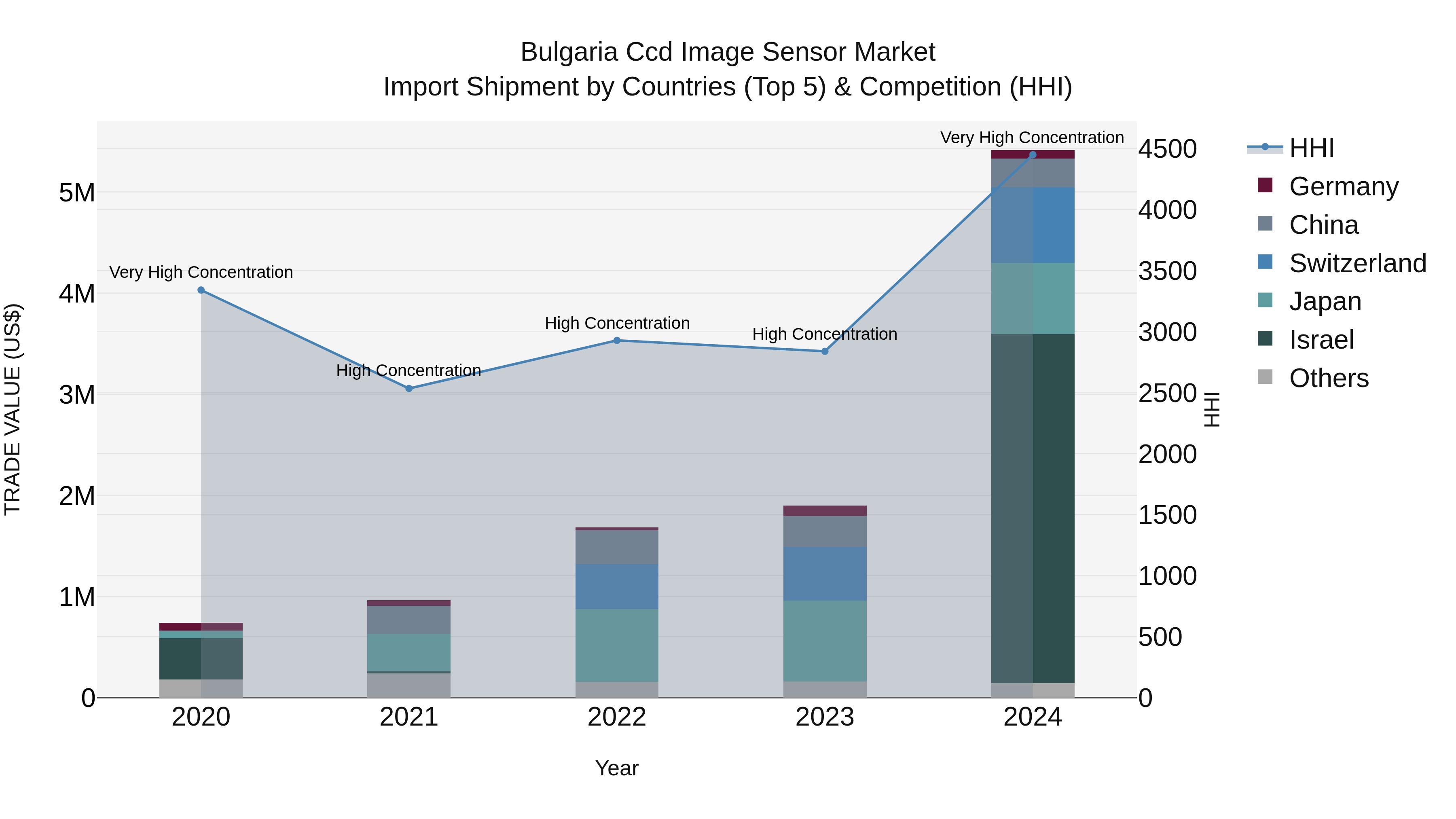 Bulgaria Ccd Image Sensor Market Top 5 Importing Countries and Market Competition (HHI) Analysis