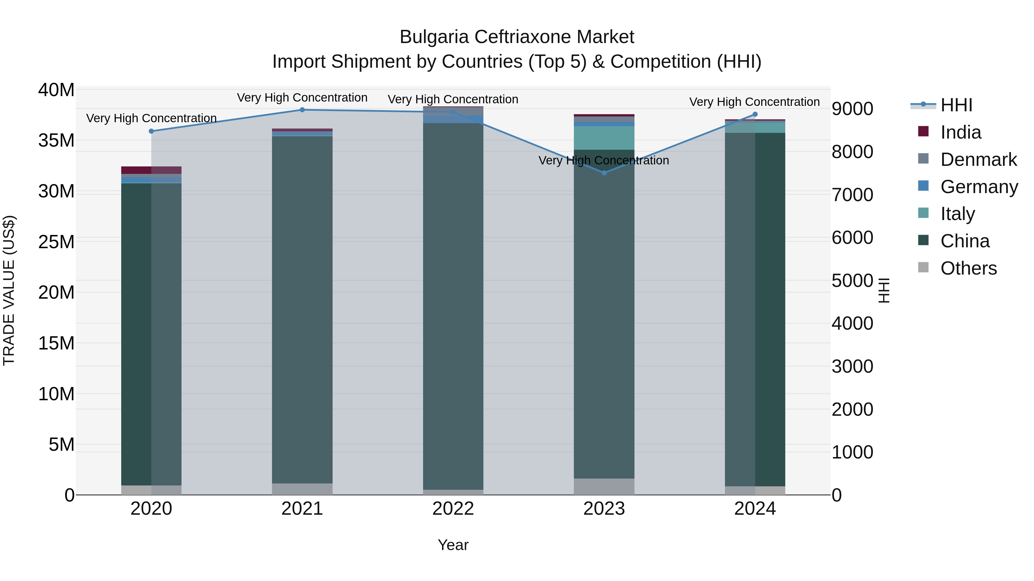 Bulgaria Ceftriaxone Market Top 5 Importing Countries and Market Competition (HHI) Analysis