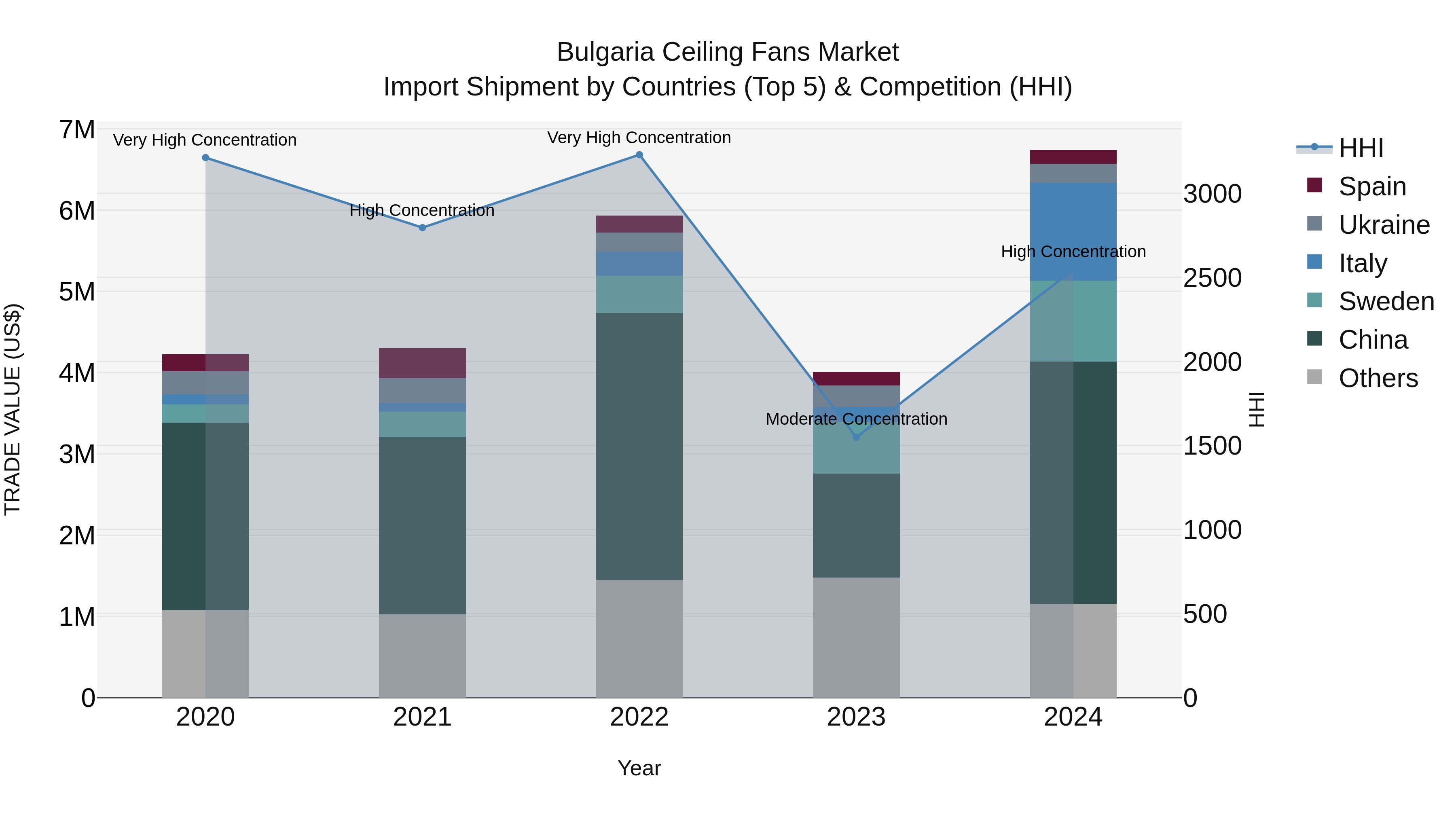 Bulgaria Ceiling Fans Market Top 5 Importing Countries and Market Competition (HHI) Analysis