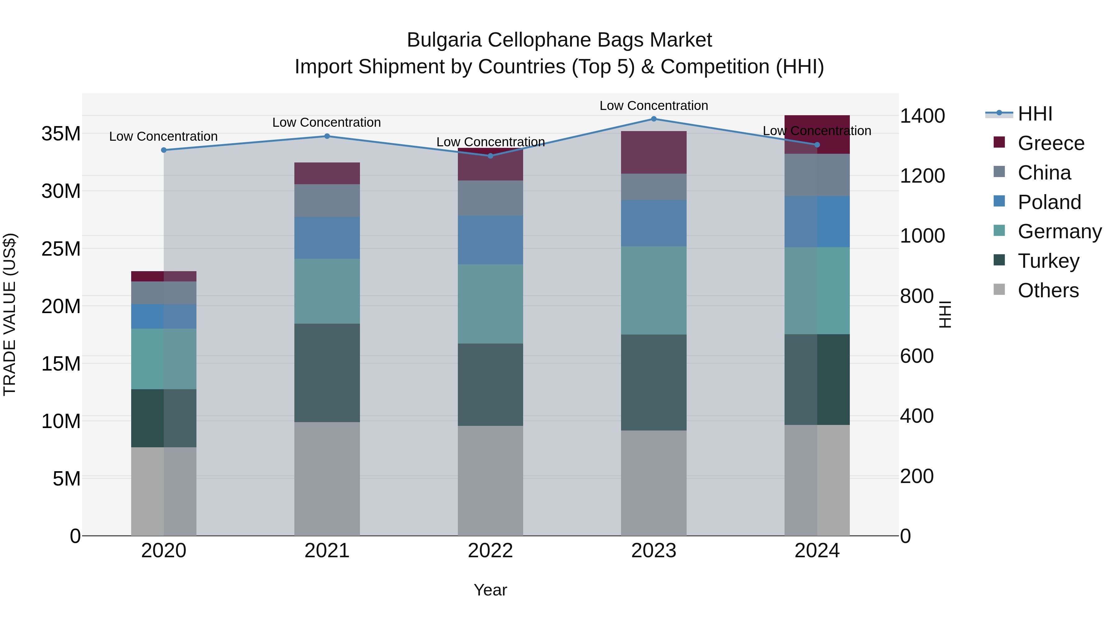 Bulgaria Cellophane Bags Market Top 5 Importing Countries and Market Competition (HHI) Analysis