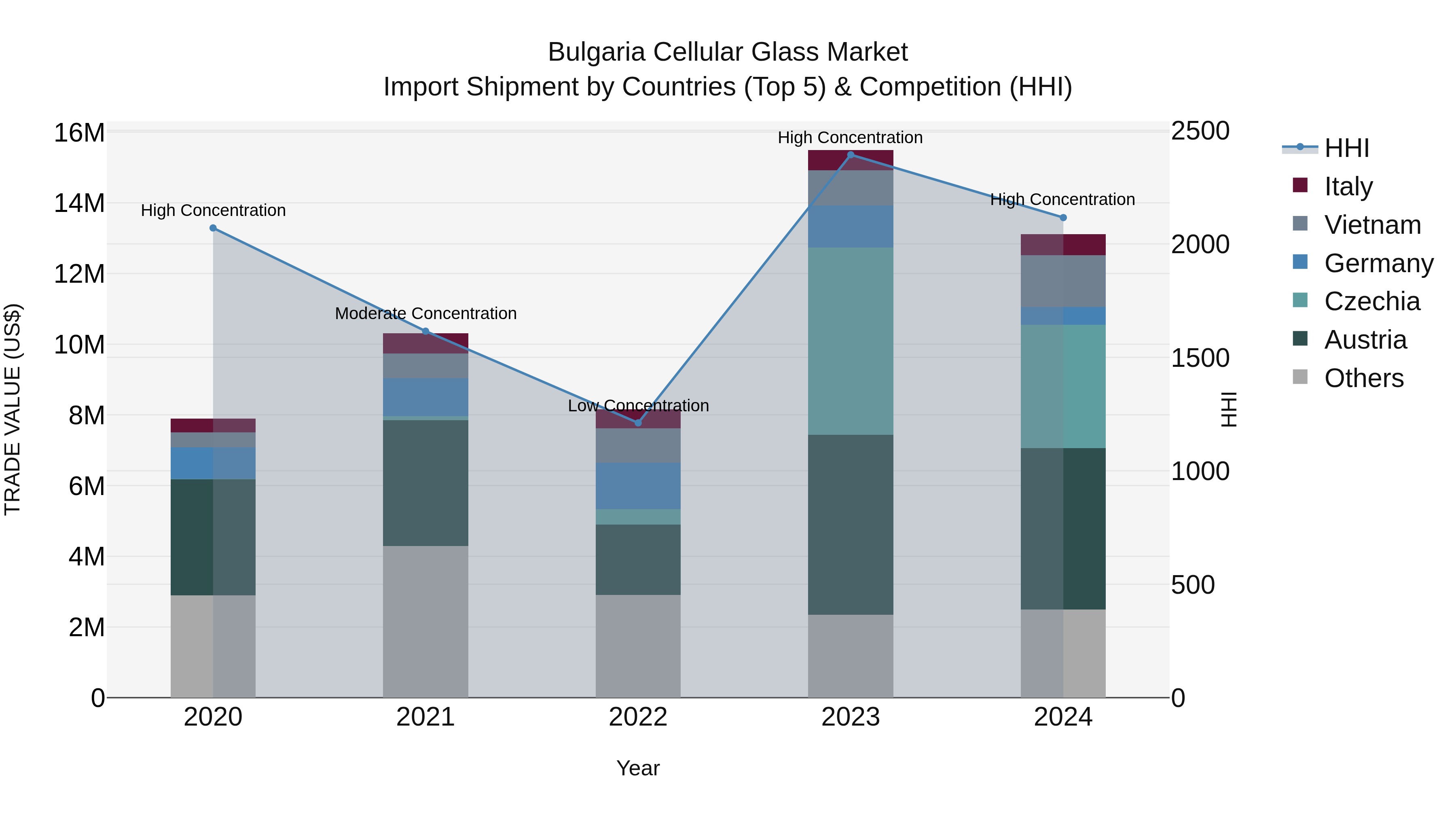 Bulgaria Cellular Glass Market Top 5 Importing Countries and Market Competition (HHI) Analysis