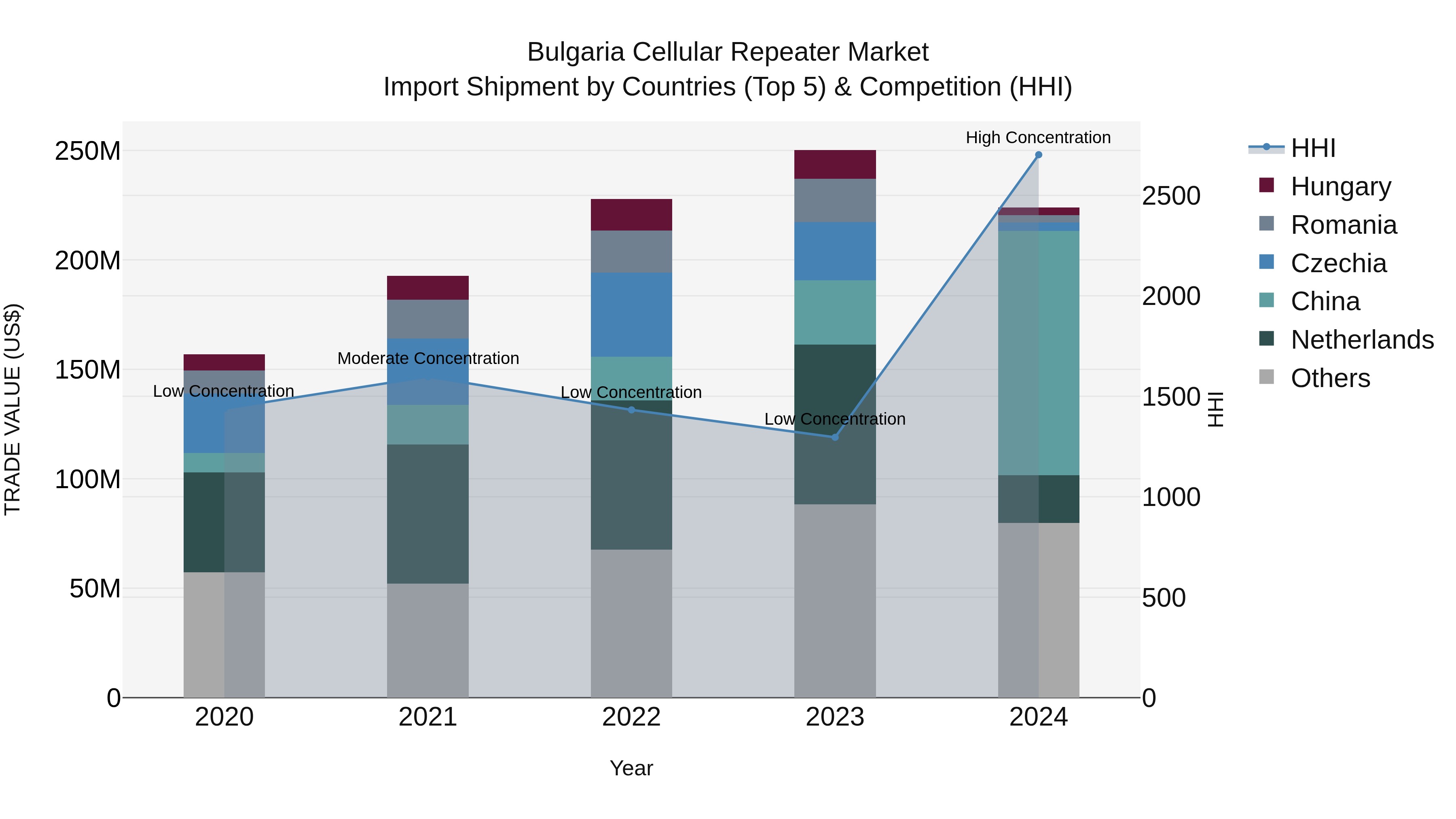 Bulgaria Cellular Repeater Market Top 5 Importing Countries and Market Competition (HHI) Analysis