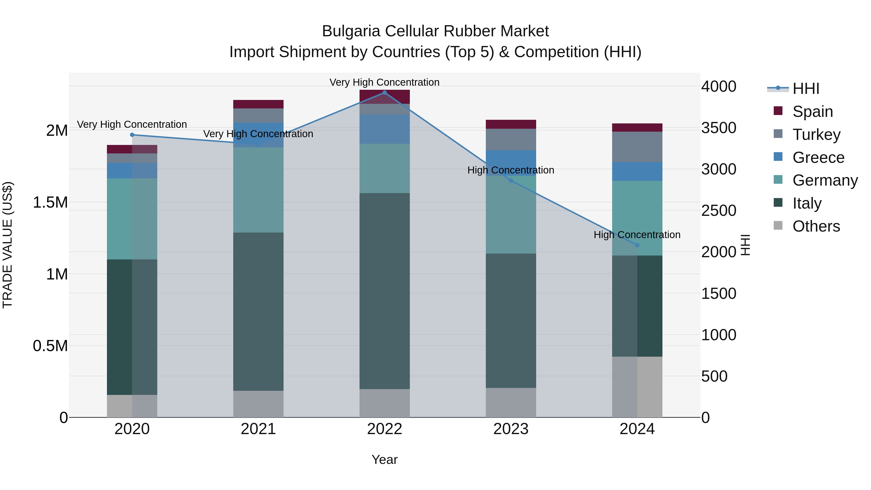 Bulgaria Cellular Rubber Market Top 5 Importing Countries and Market Competition (HHI) Analysis