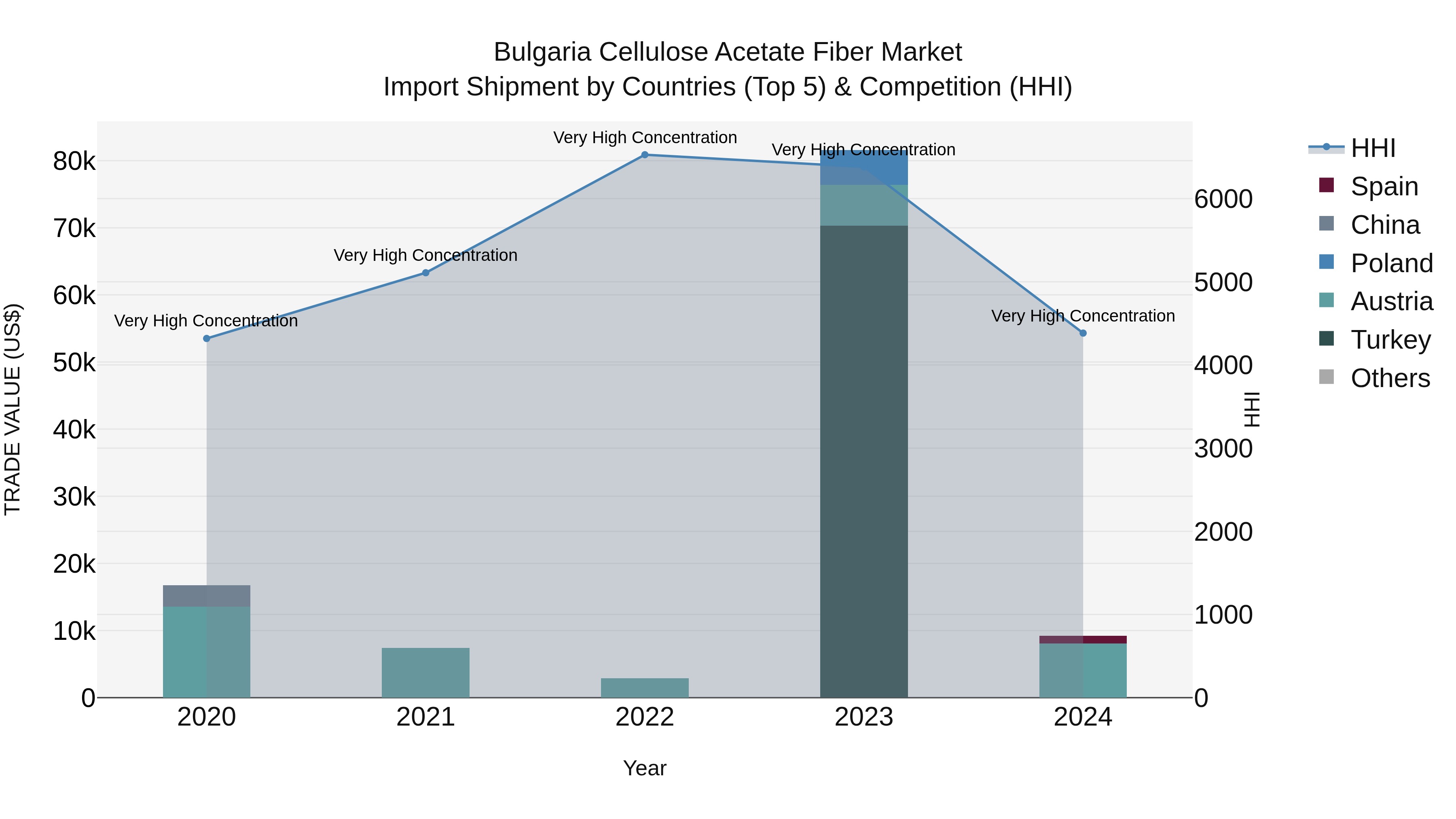 Bulgaria Cellulose Acetate Fiber Market Top 5 Importing Countries and Market Competition (HHI) Analysis