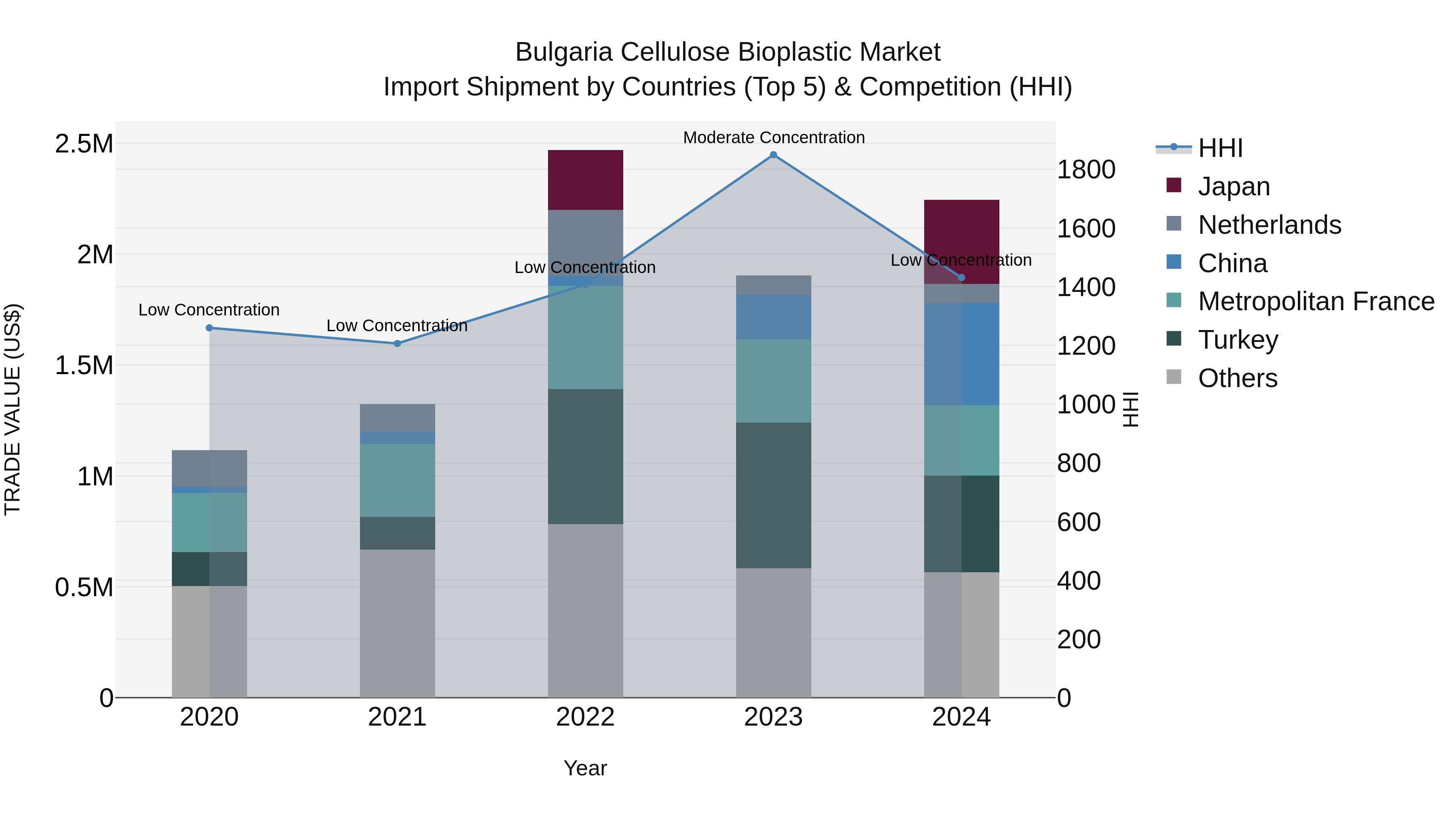 Bulgaria Cellulose Bioplastic Market Top 5 Importing Countries and Market Competition (HHI) Analysis