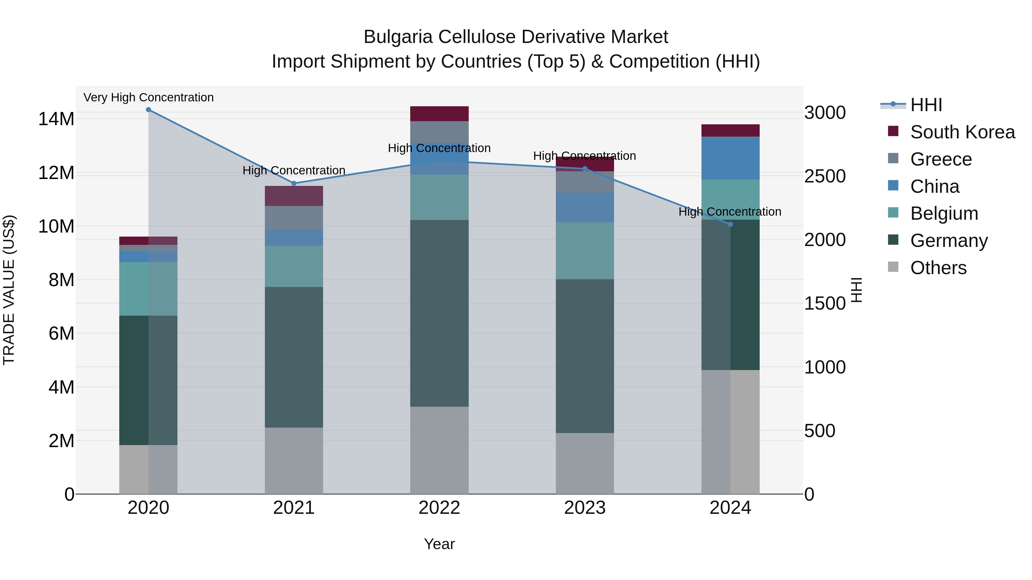 Bulgaria Cellulose Derivative Market Top 5 Importing Countries and Market Competition (HHI) Analysis