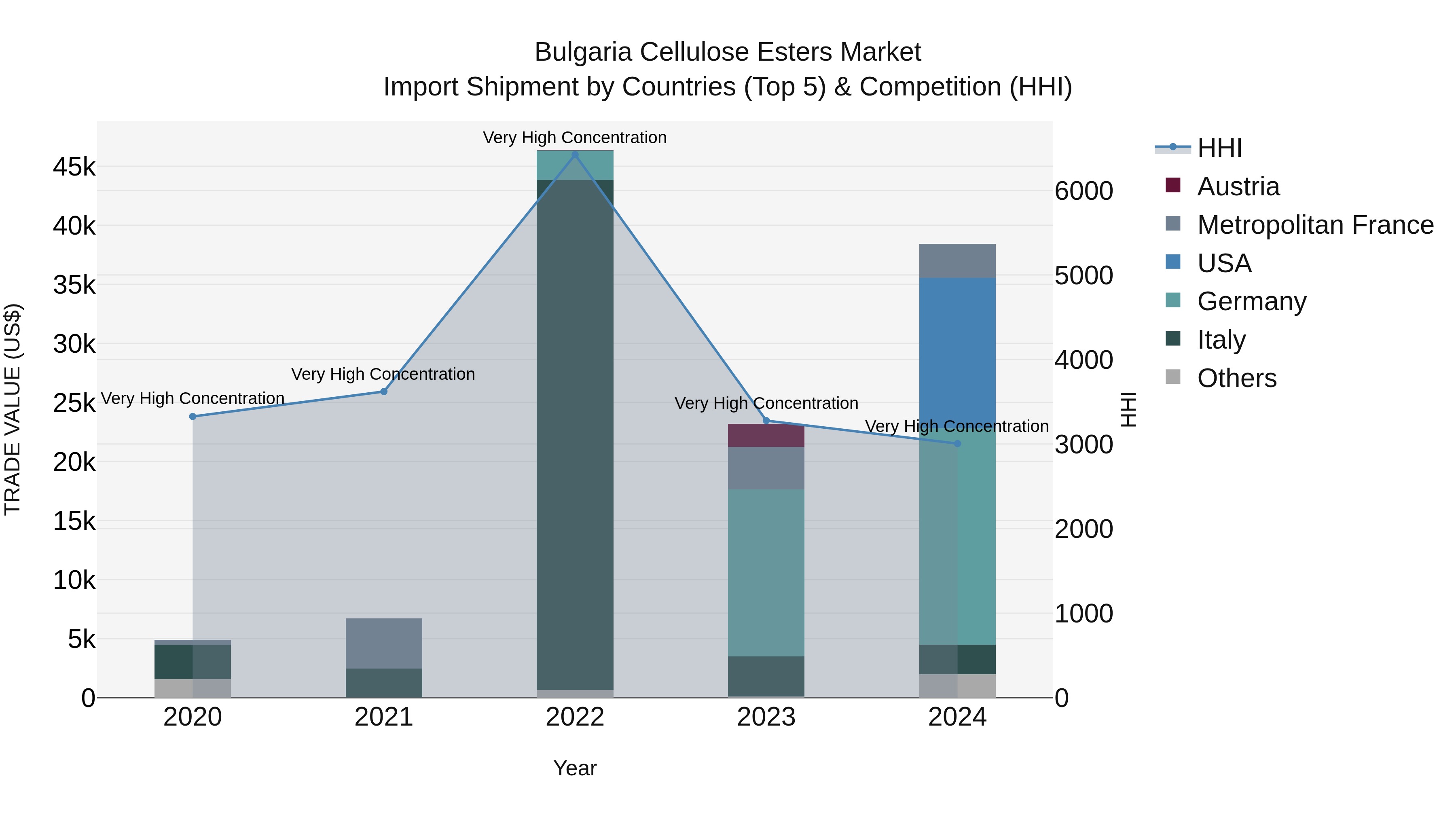 Bulgaria Cellulose Esters Market Top 5 Importing Countries and Market Competition (HHI) Analysis