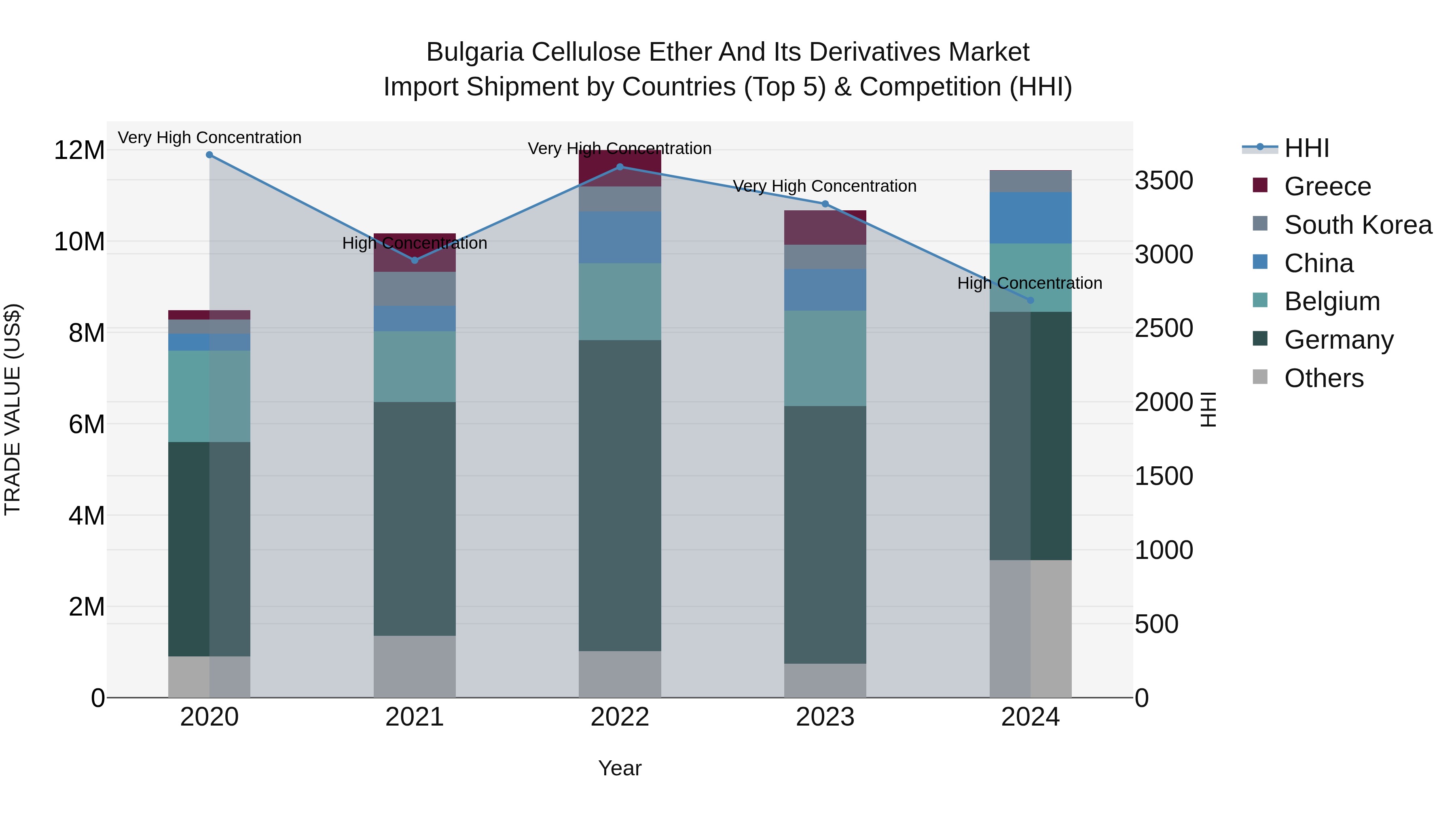 Bulgaria Cellulose Ether and Its Derivatives Market Top 5 Importing Countries and Market Competition (HHI) Analysis