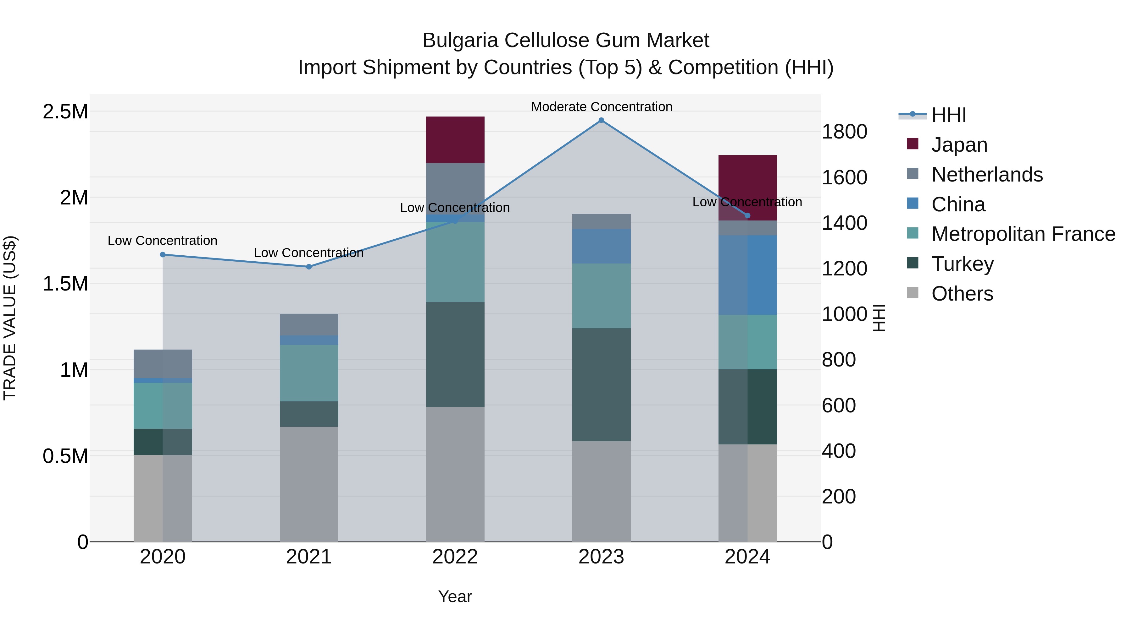 Bulgaria Cellulose Gum Market Top 5 Importing Countries and Market Competition (HHI) Analysis