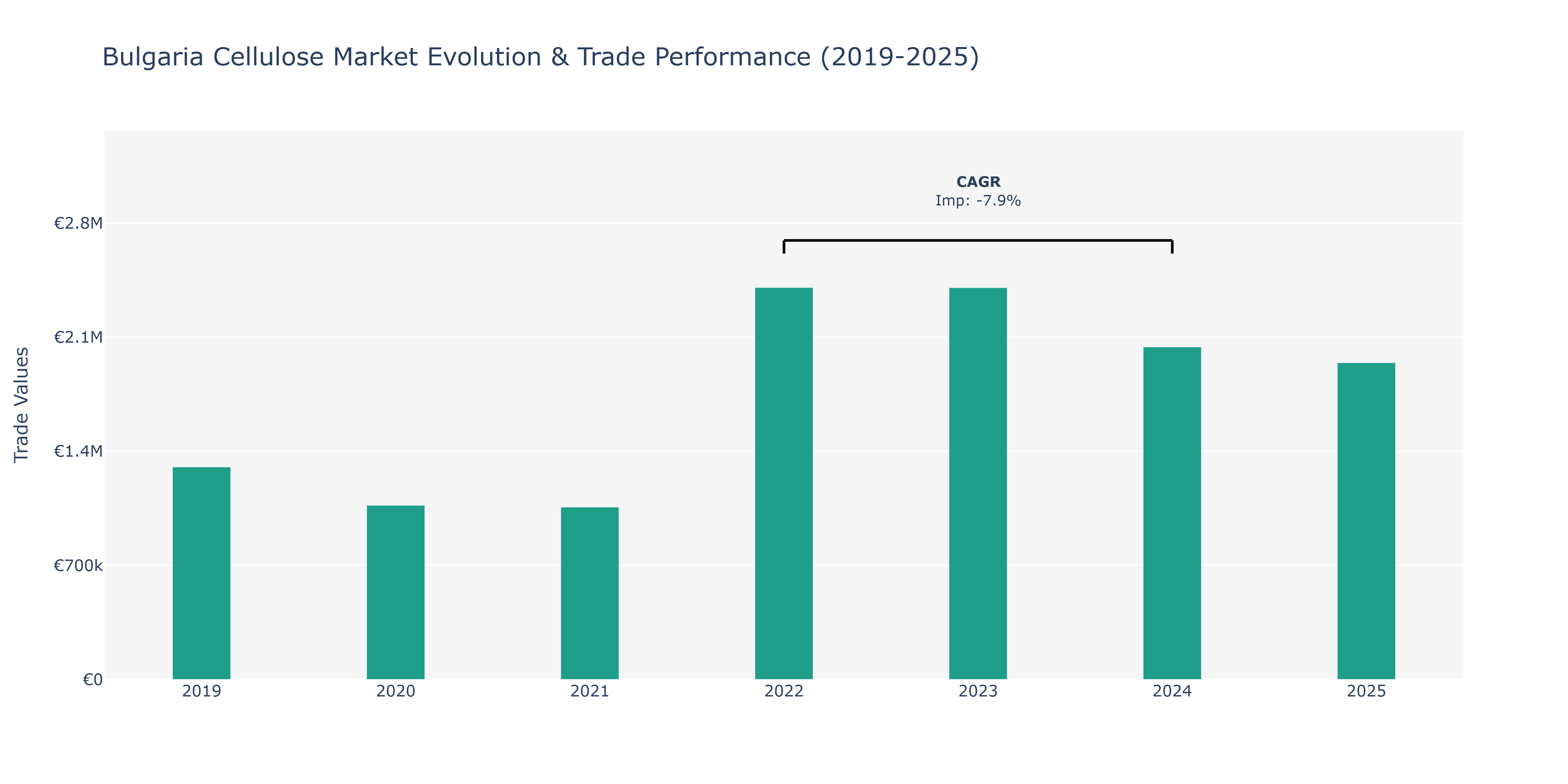 Bulgaria Cellulose Market: Production & Trade Performance (2019-2025)