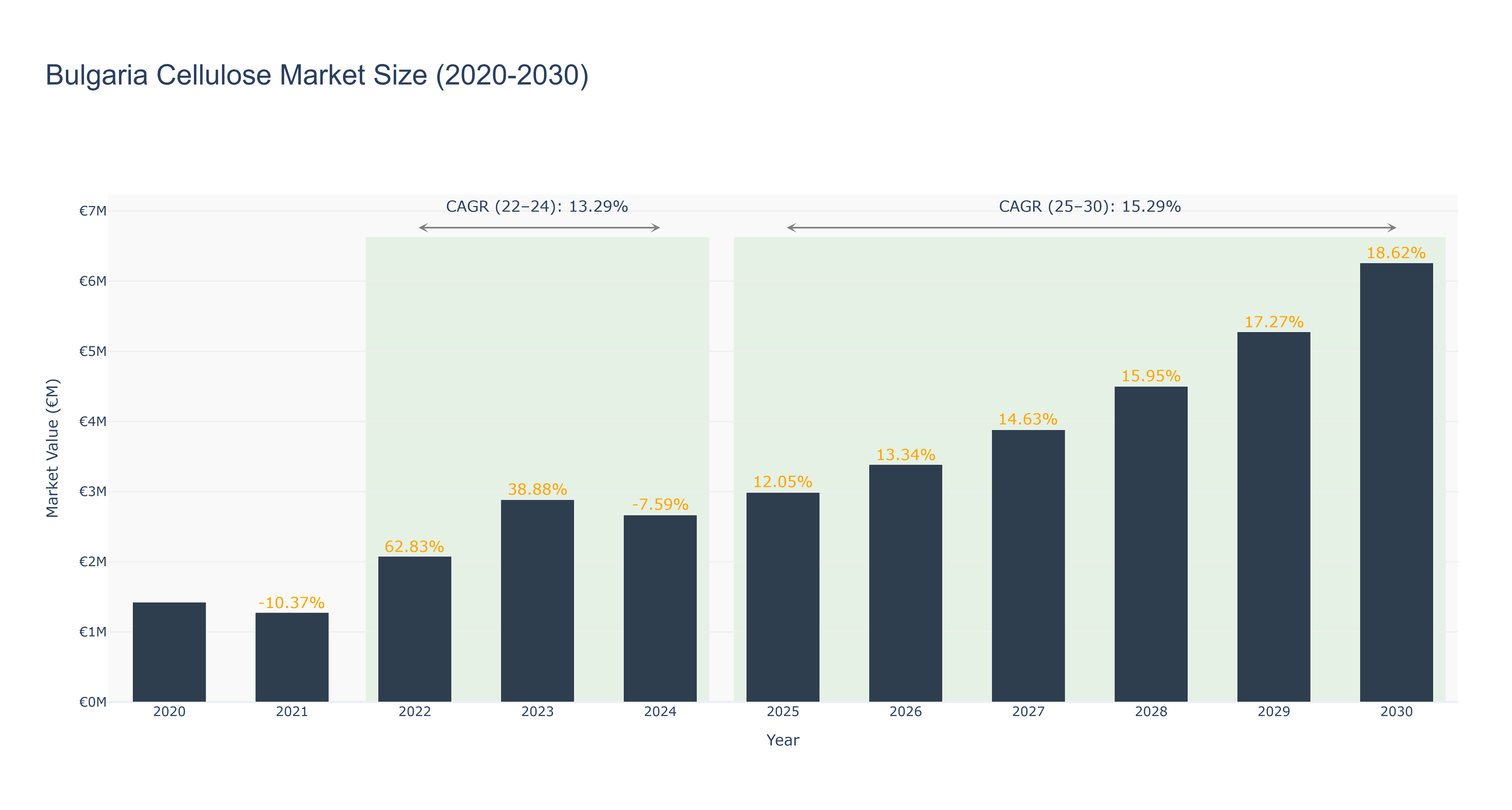 Bulgaria Cellulose Market Size (2020-2030)